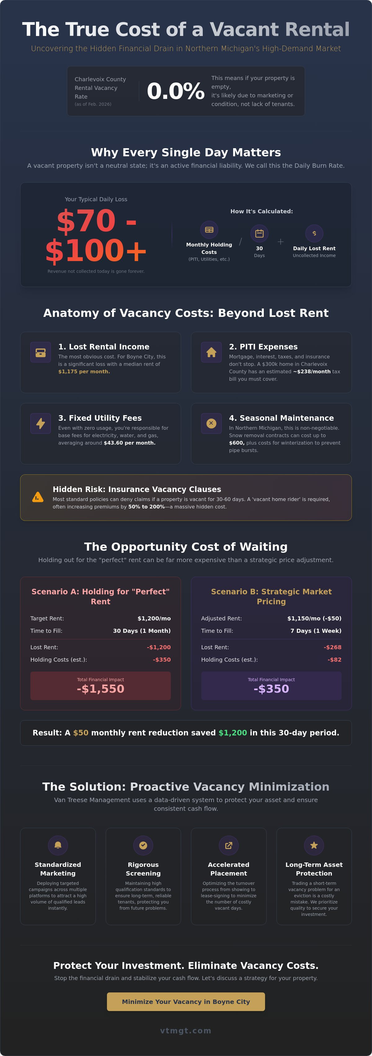 Cost of a vacant rental property Boyne City