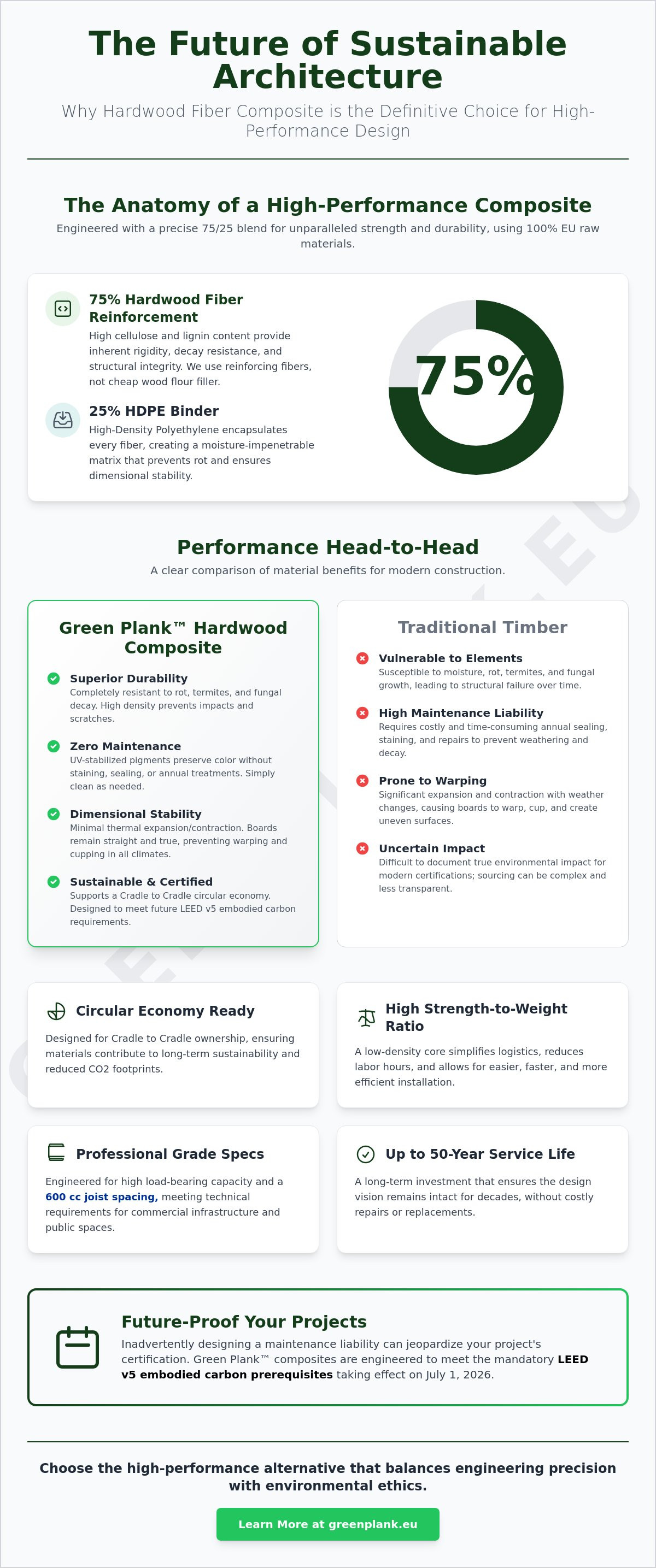 Hardwood fiber composite benefits