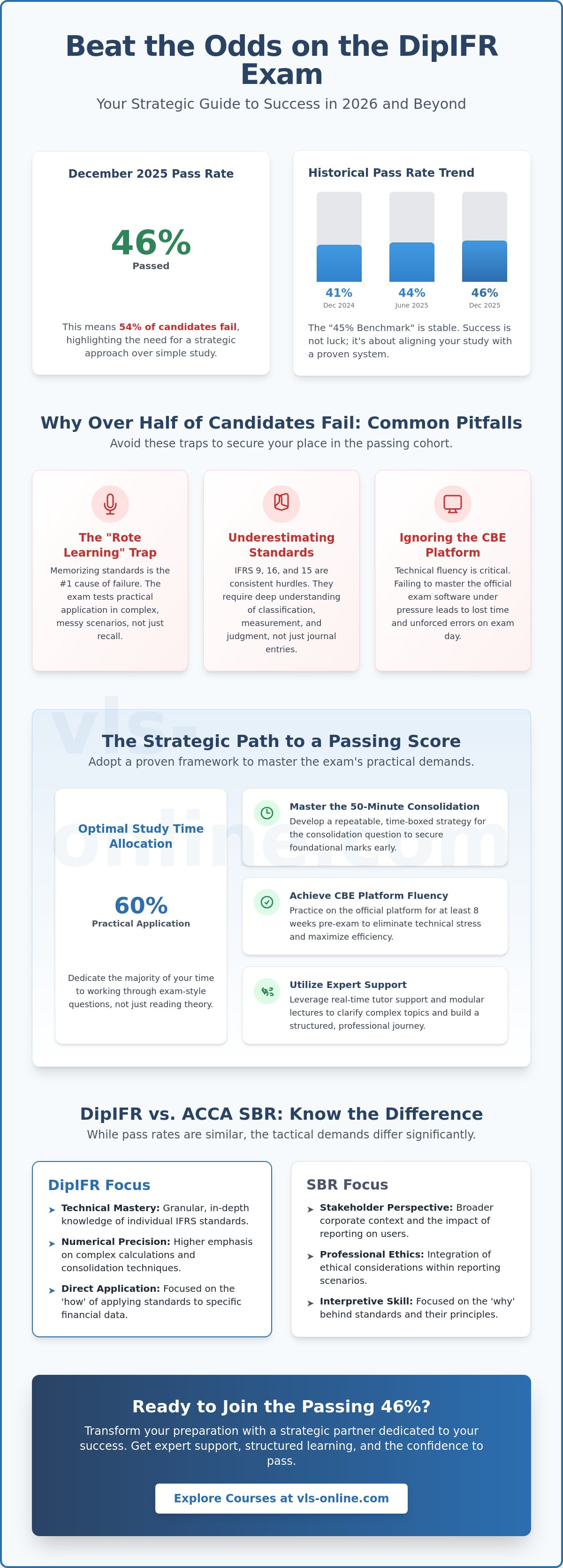 DipIFR exam pass rate