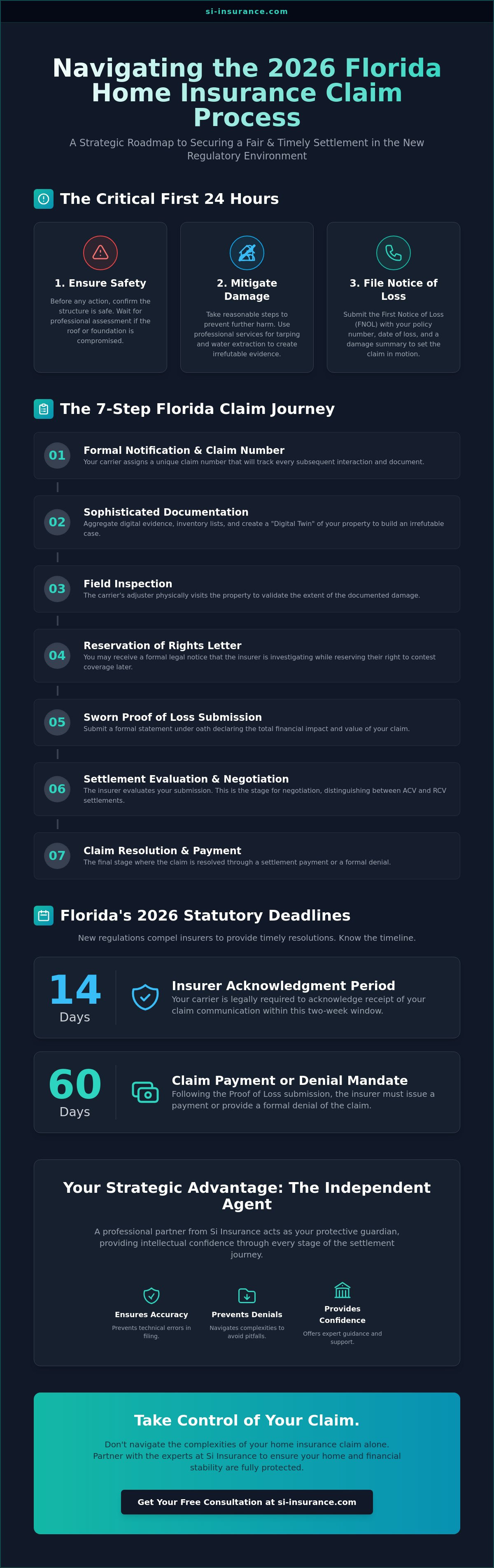 Home insurance claim process Florida