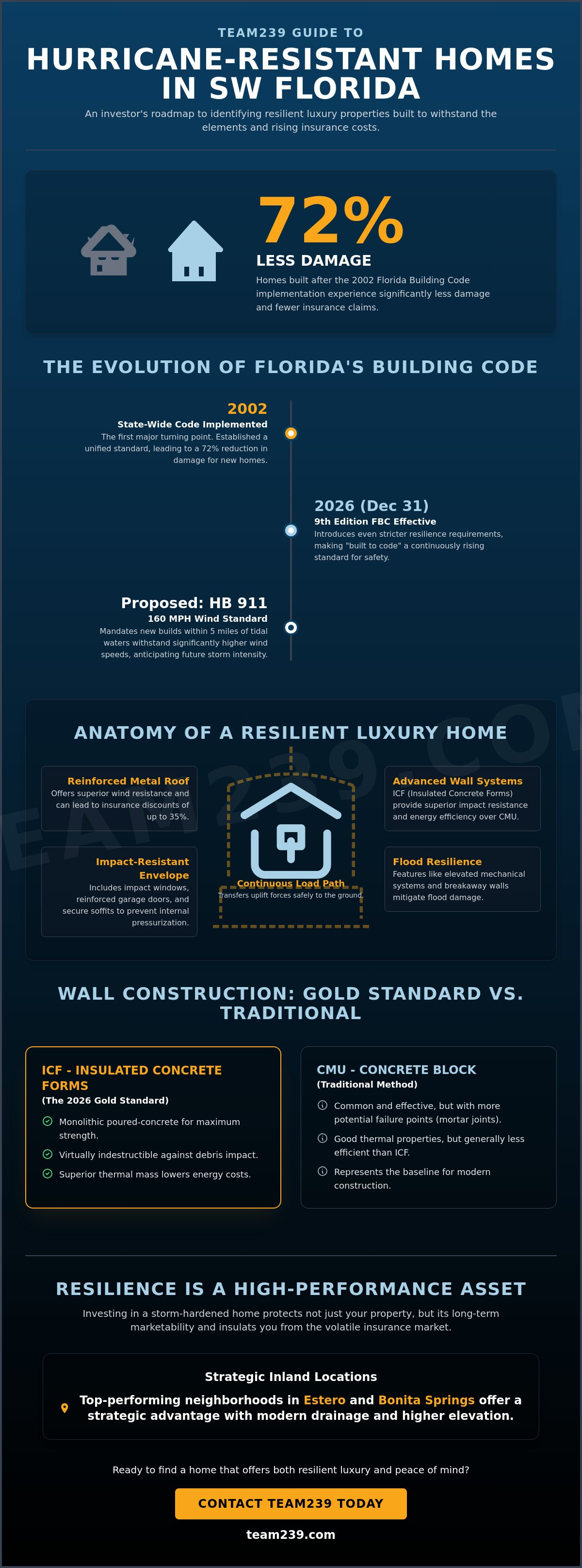 Best hurricane resistant homes for sale in SW Florida