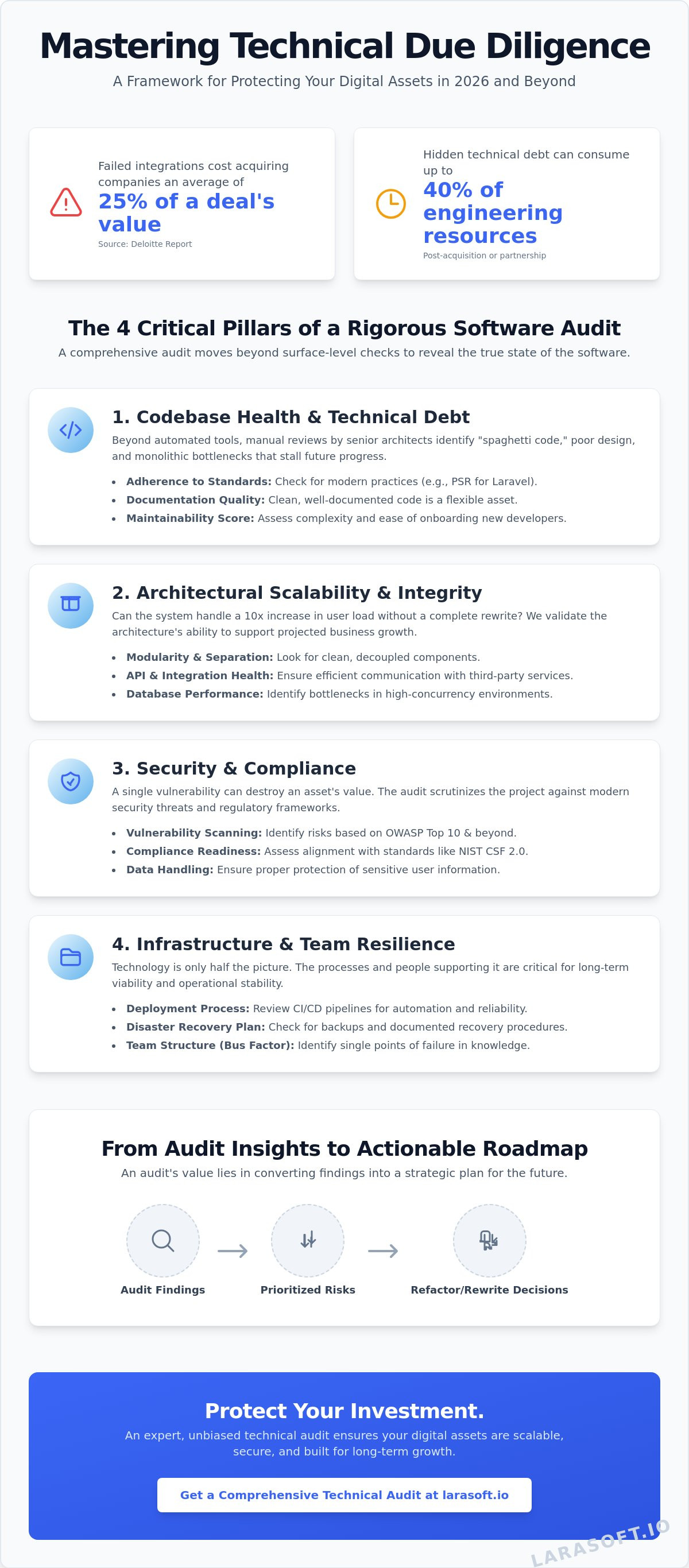 Technical due diligence for software projects