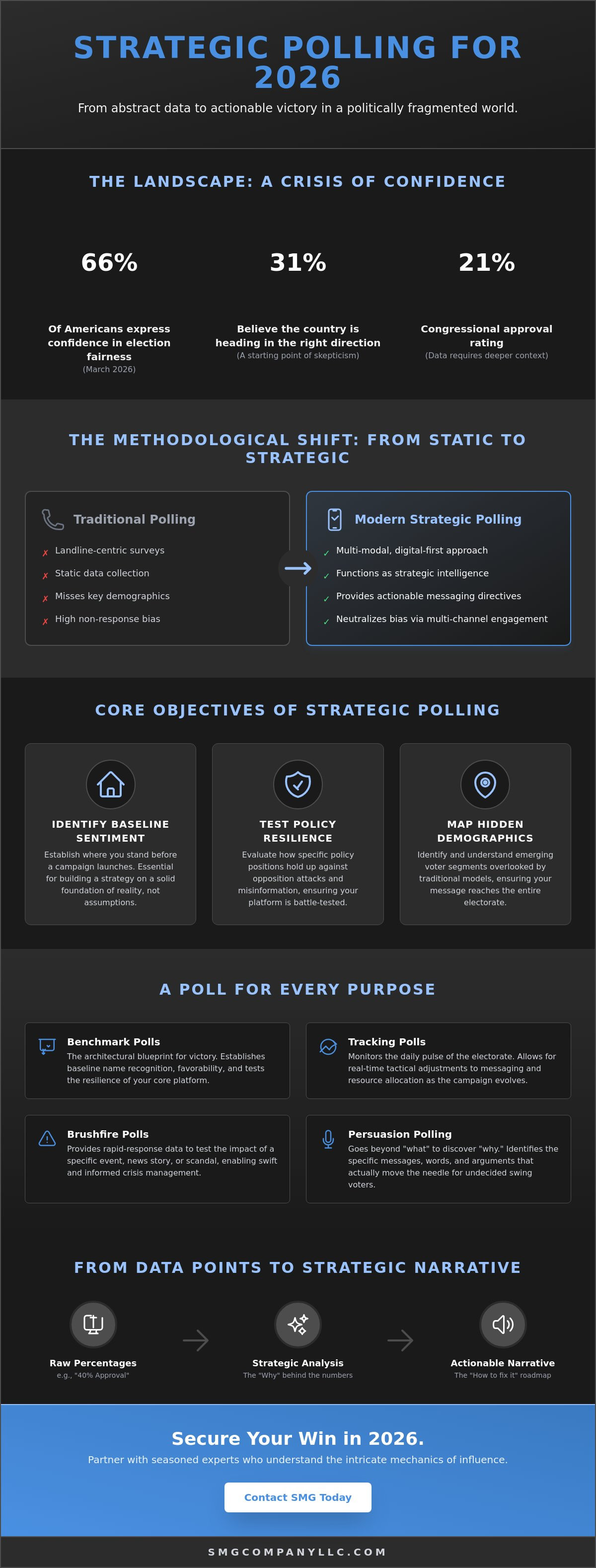 Public opinion polling services