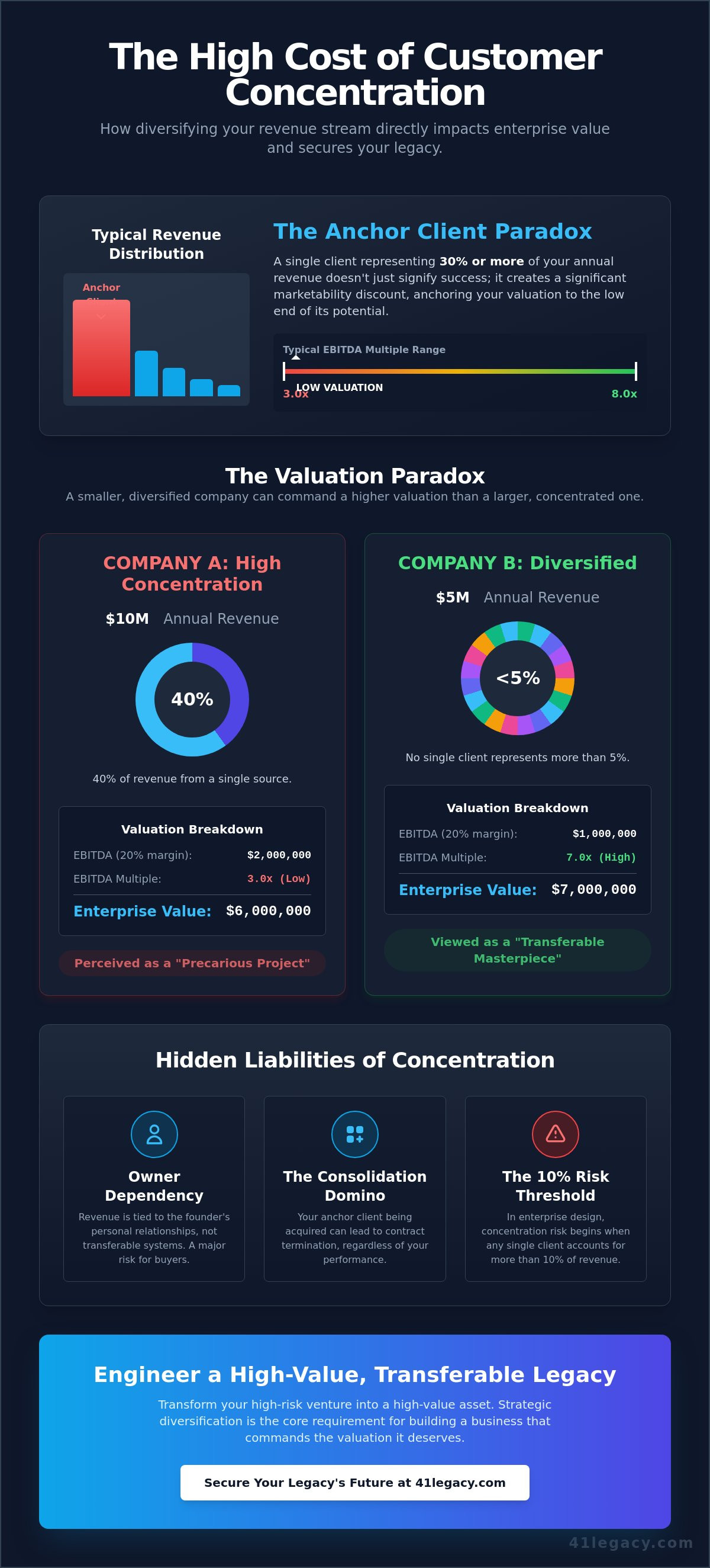 Diversifying customer base to increase value