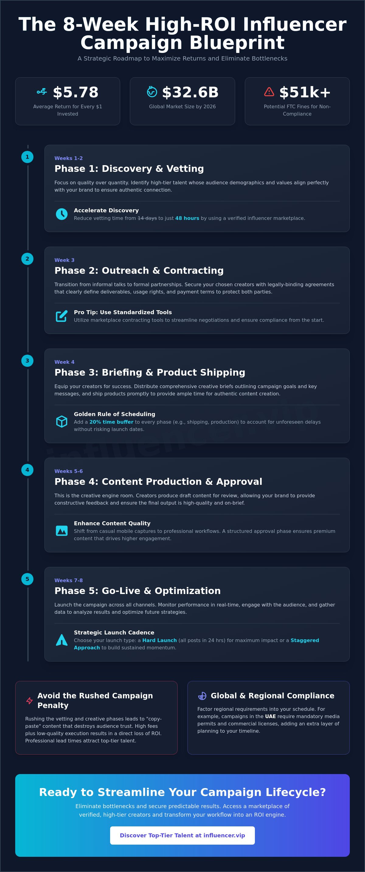 Influencer campaign timeline example