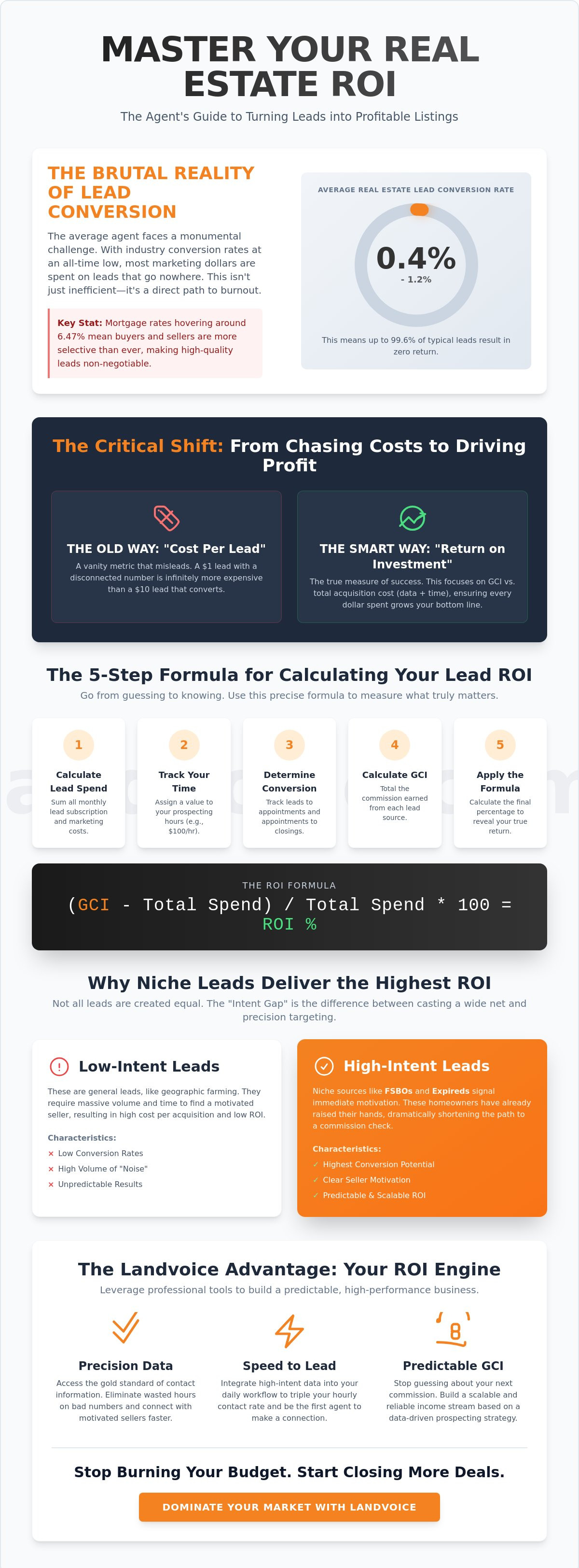 Calculating ROI on real estate leads