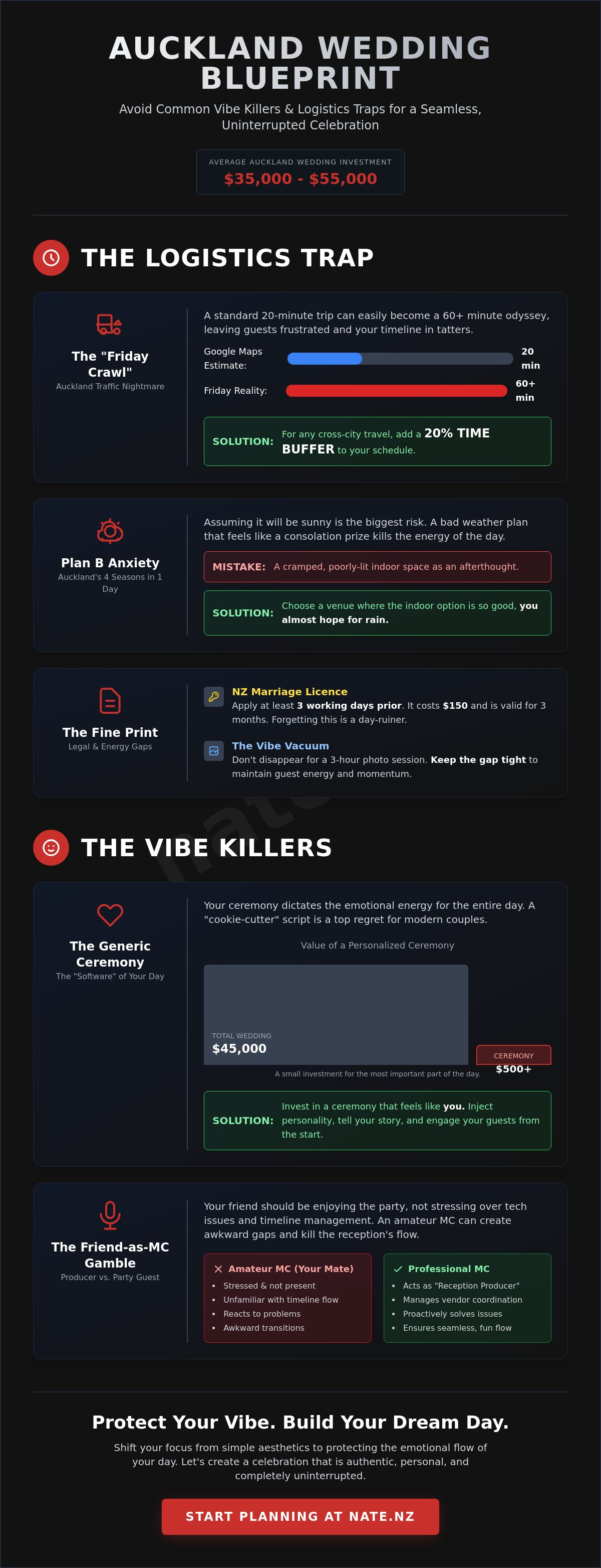 **Pain Points & JTBD:** The "wedding planning mistakes" and "pain points" searches confirmed the emotional and risk-mitigation angles. Key themes are: