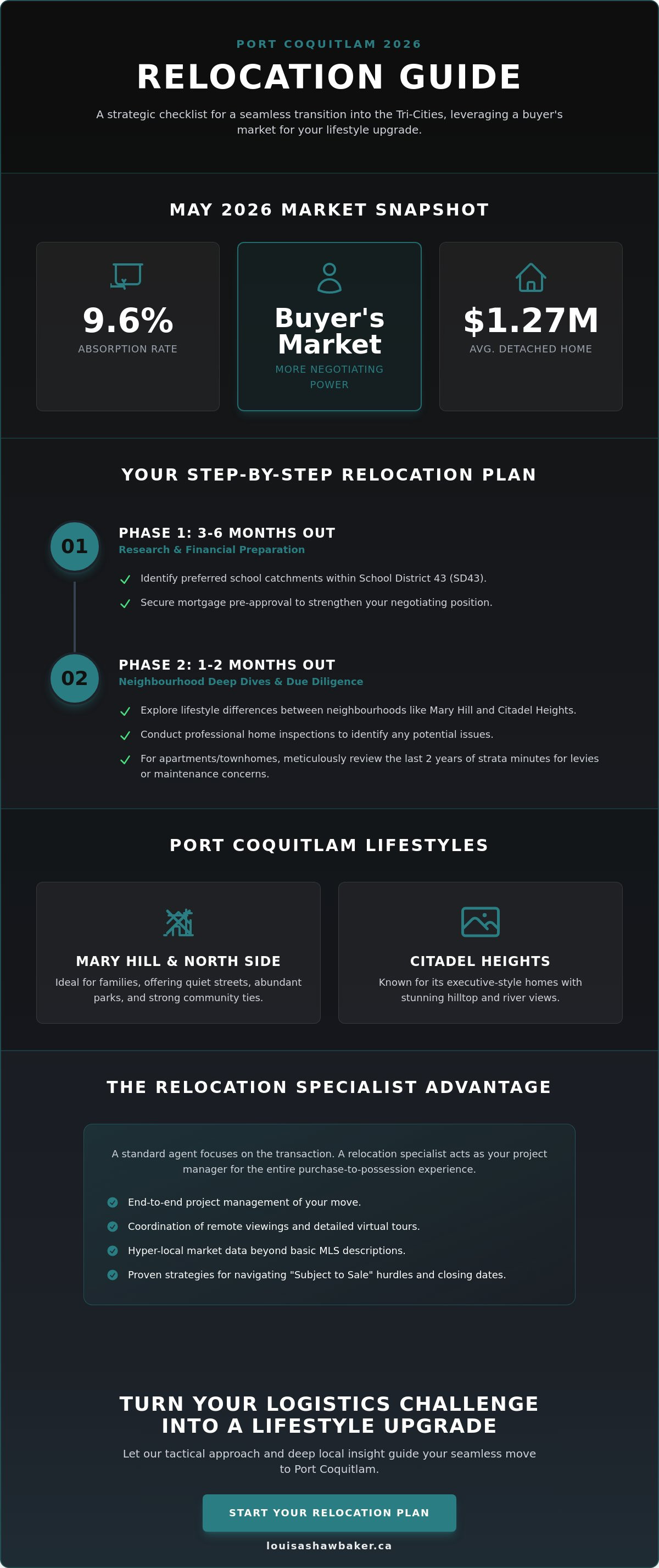 Relocation assistance Port Coquitlam
