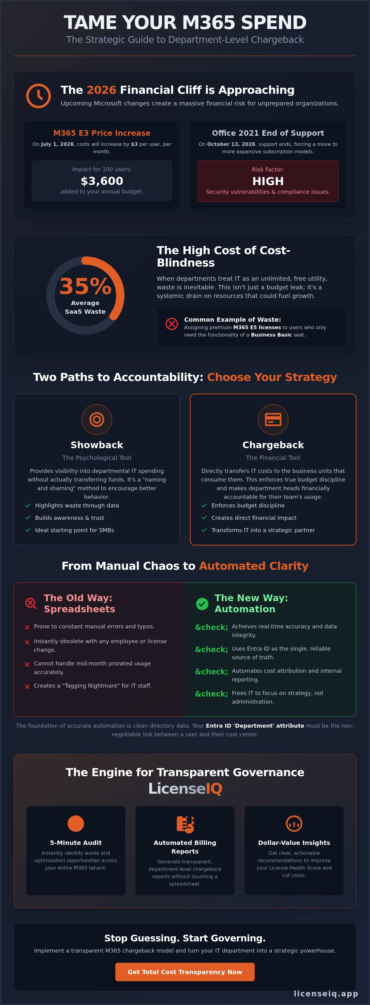 Department-Level Chargeback for Microsoft 365: Making Costs Visible