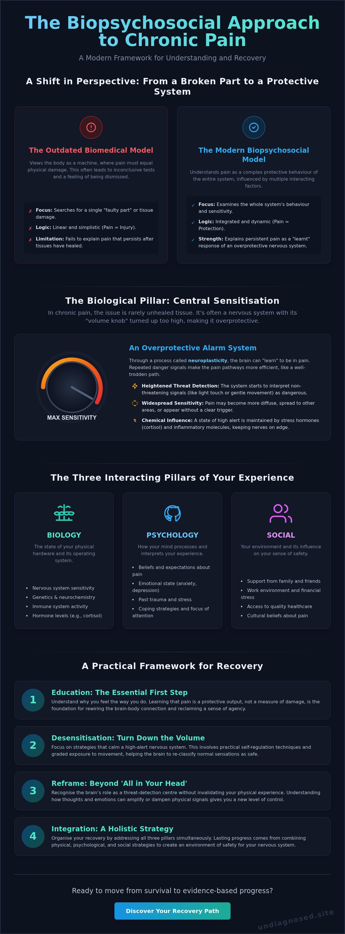 Biopsychosocial approach to chronic pain