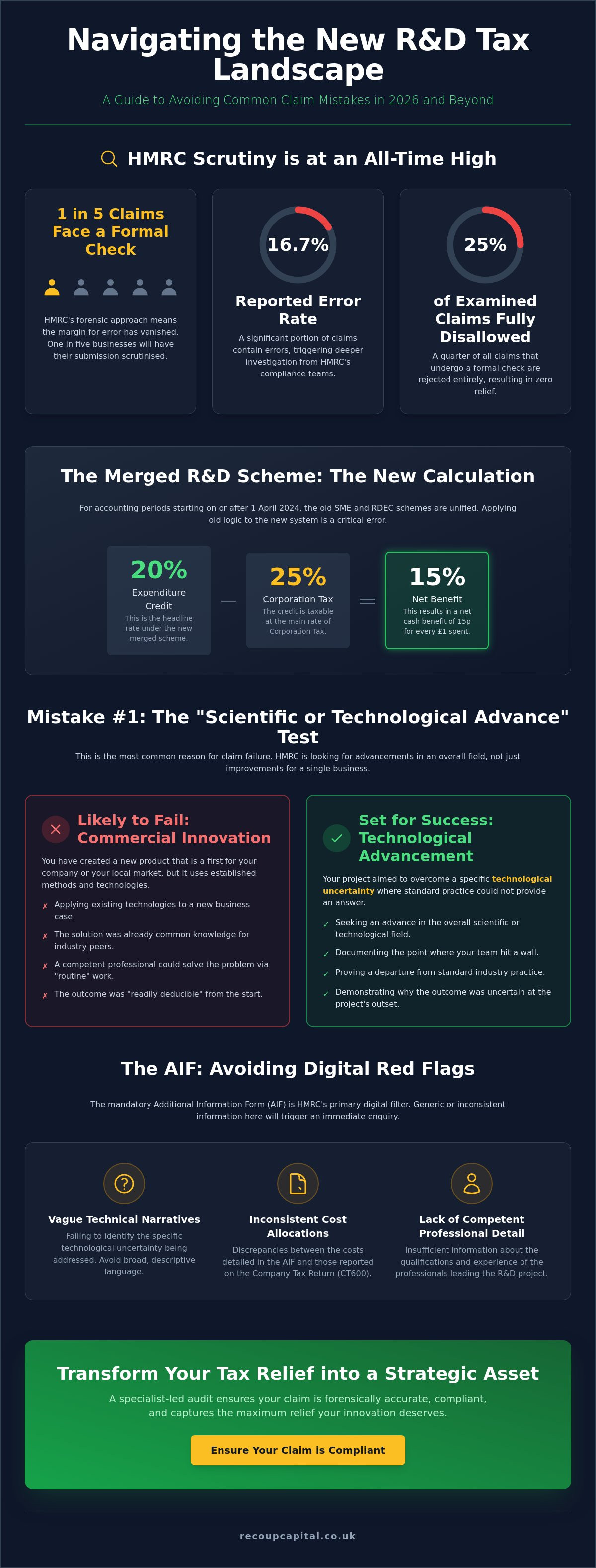 Common R&D tax claim mistakes