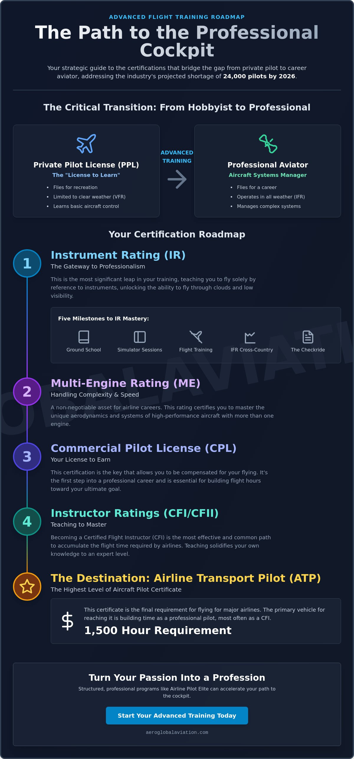 Advanced flight training