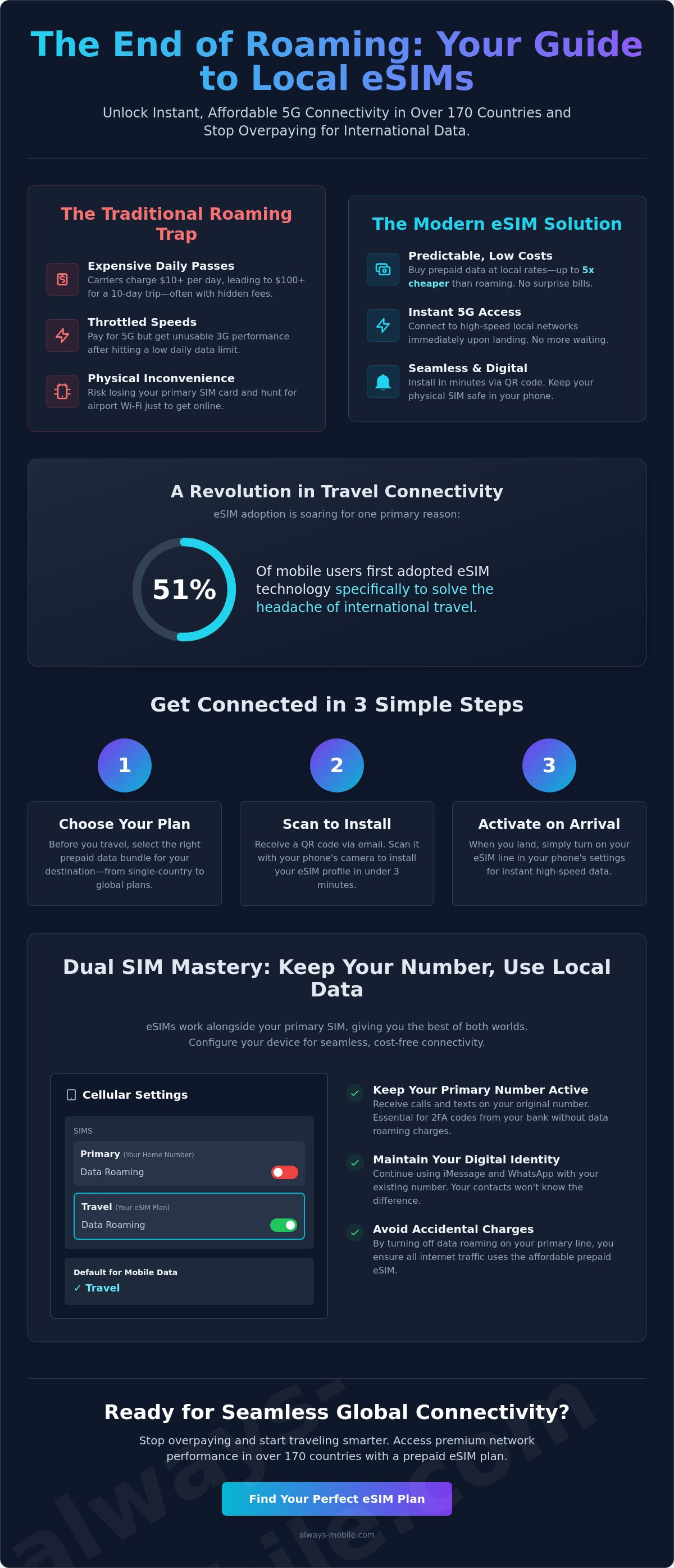 Local esim plans