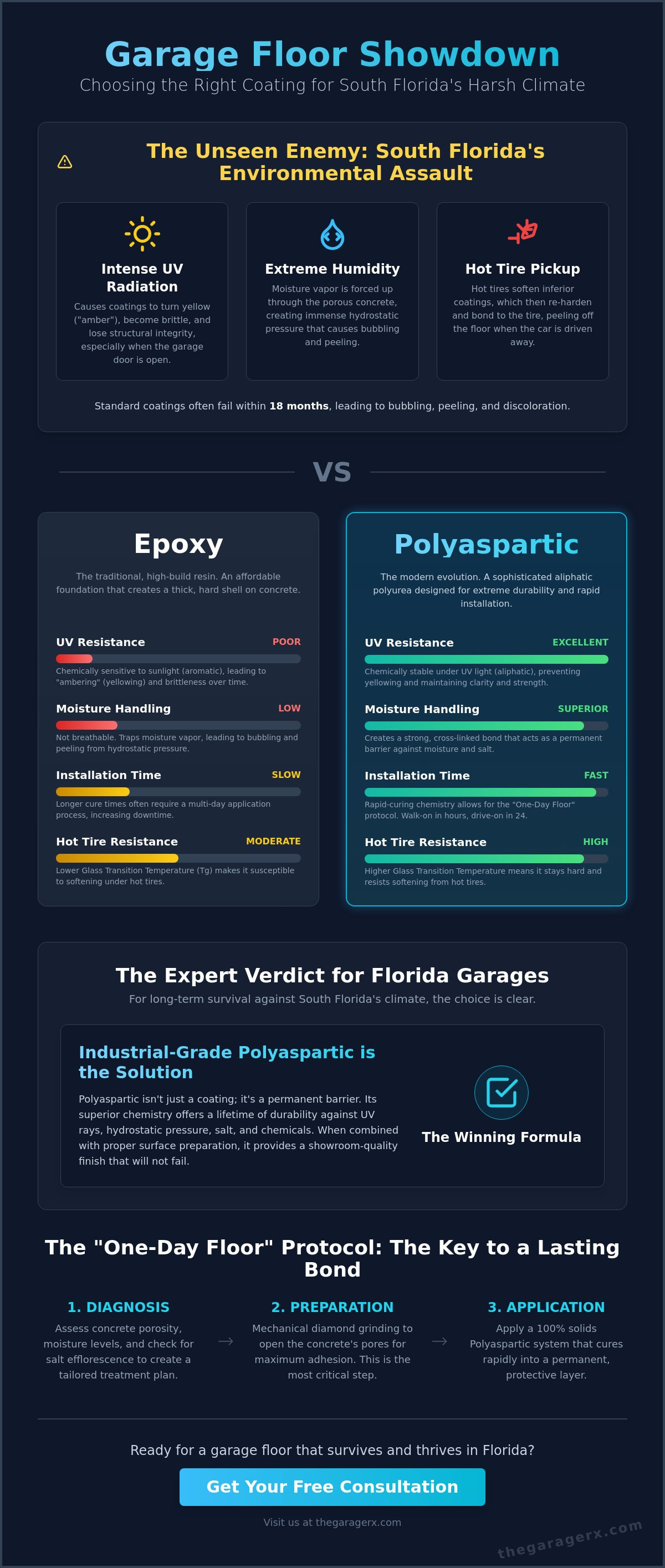 Epoxy vs polyaspartic for florida garage