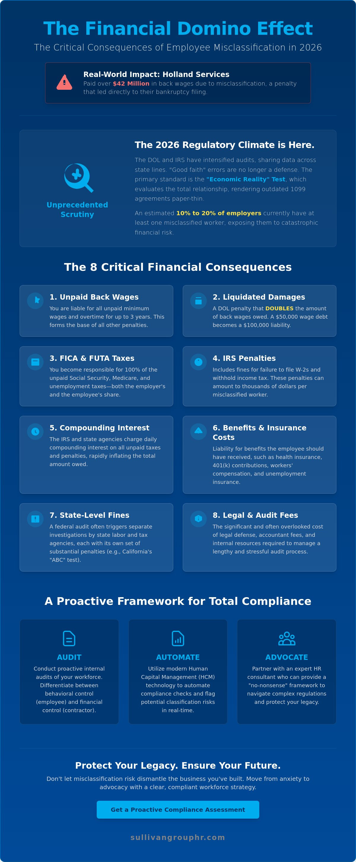 Consequences of misclassifying employees