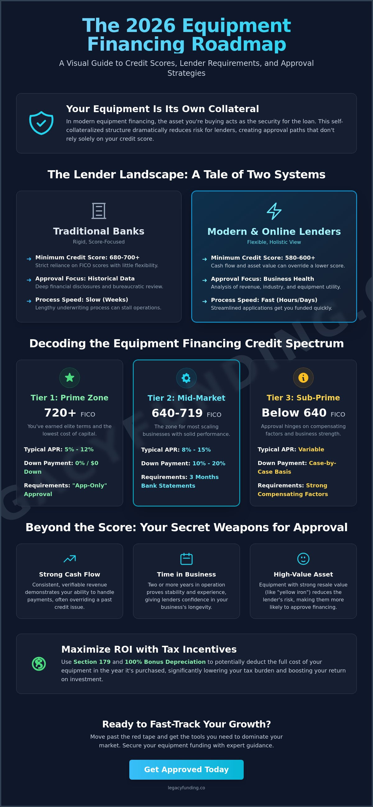 What credit score is needed for equipment financing