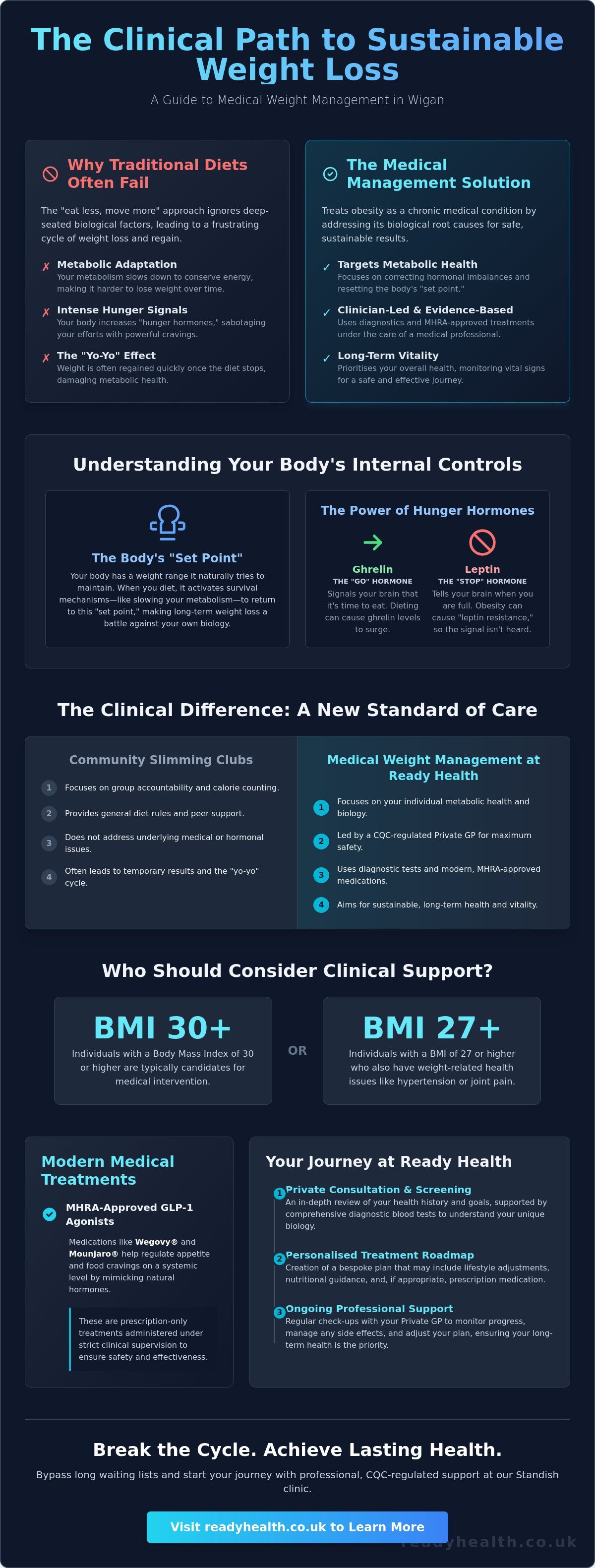 Medical weight management Wigan
