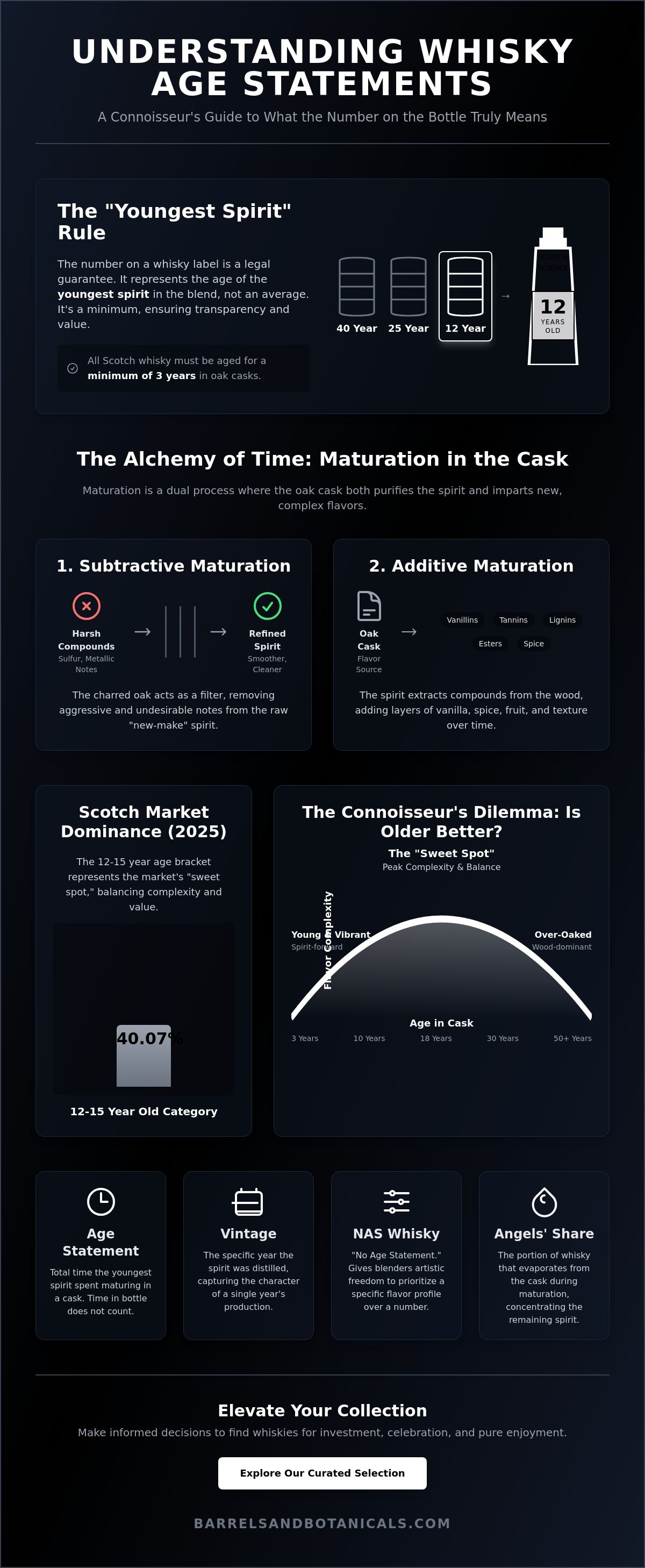 Understanding whisky age statements