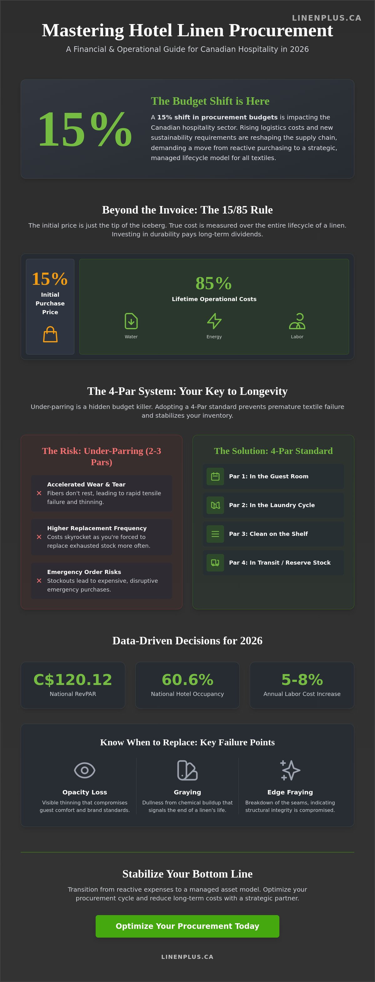 Hotel linen replacement cost planning for procurement managers