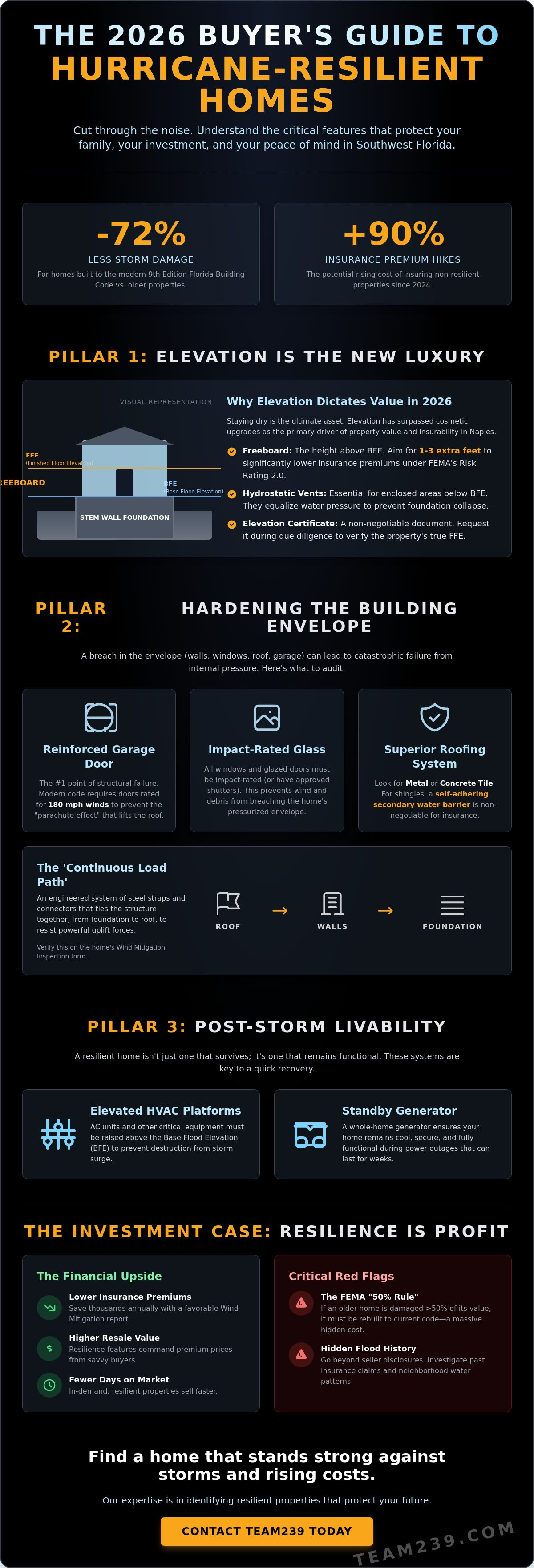 What to look for in a hurricane proof house Naples