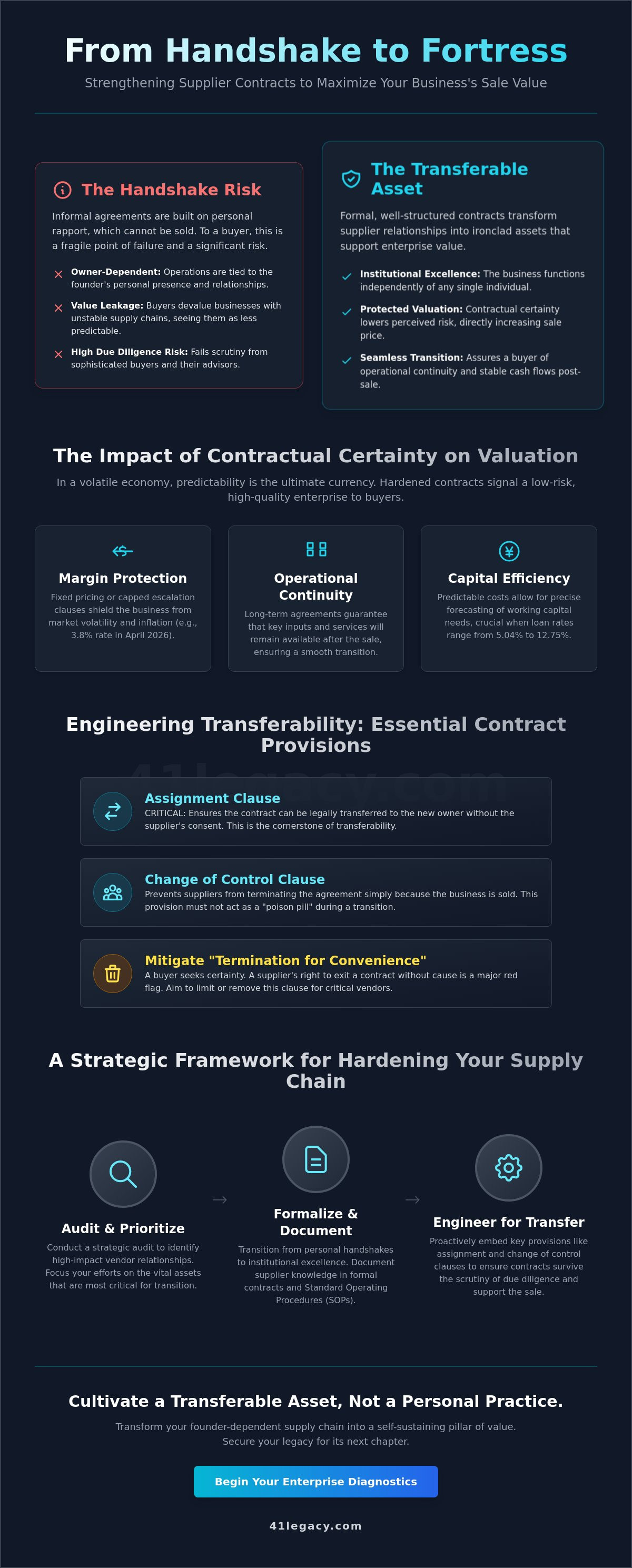 Strengthening supplier contracts for business sale