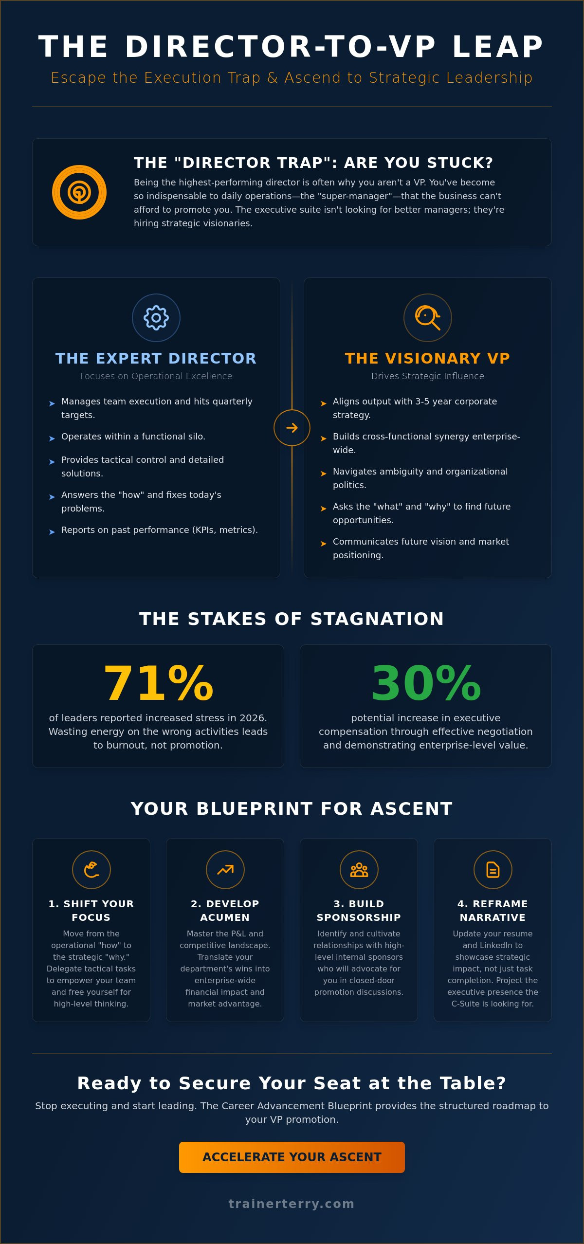 Career path from director to vp
