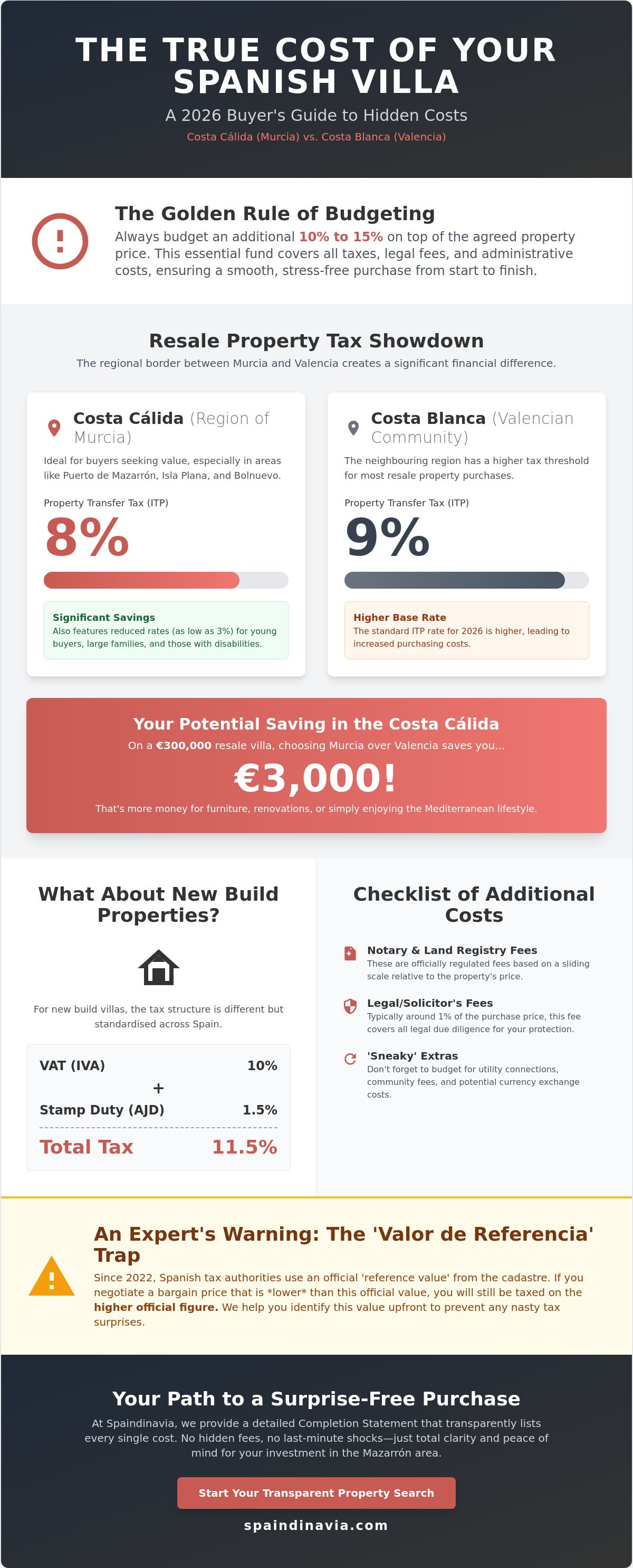 Hidden costs when buying property in costa calida