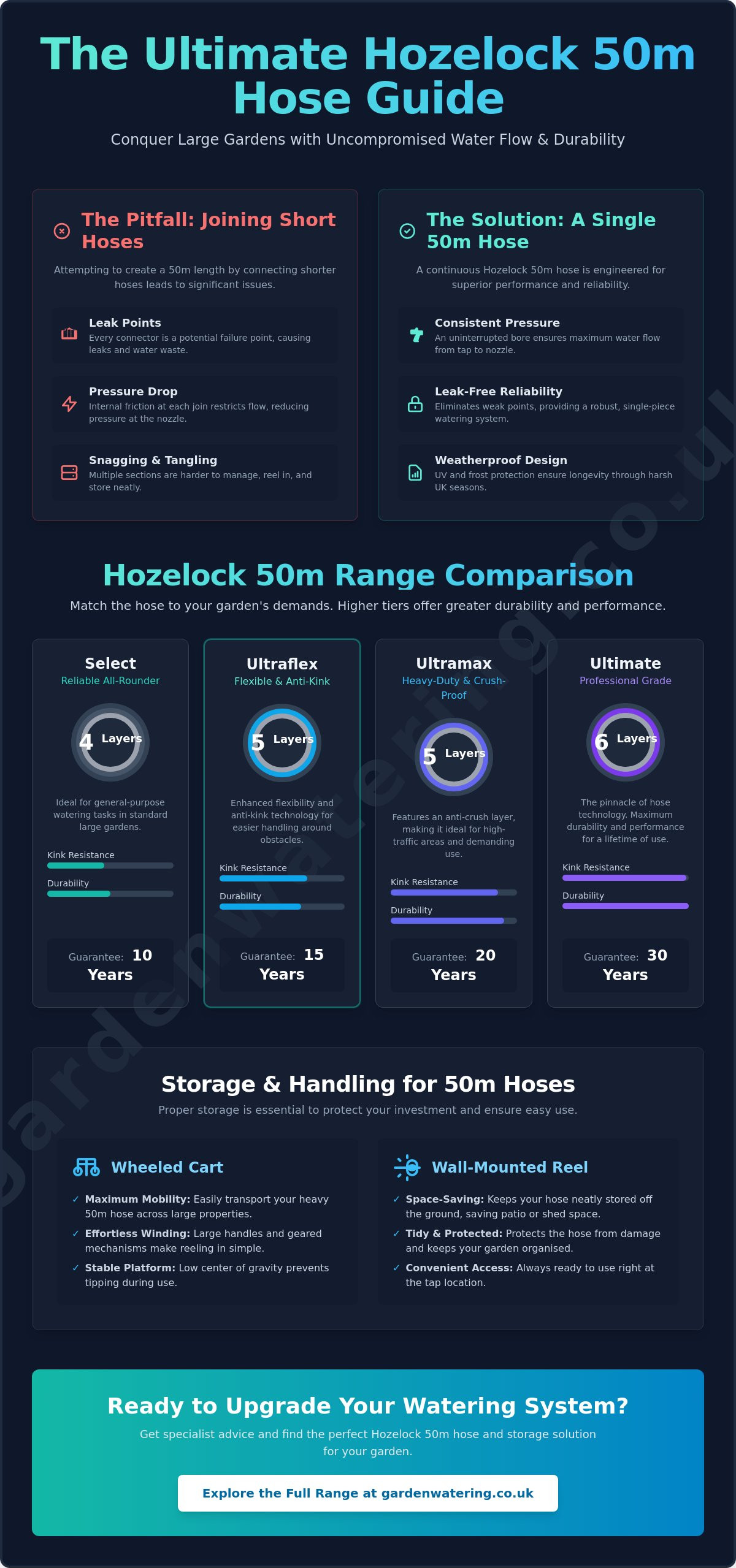 Hozelock hose 50m