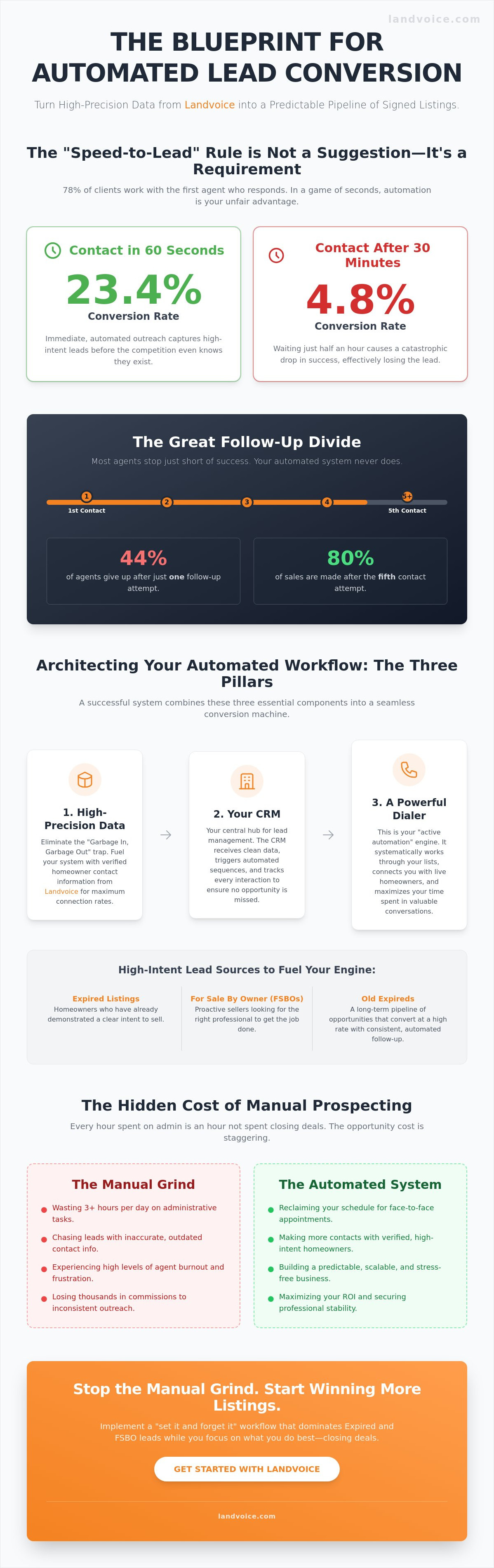 How to automate real estate lead follow up