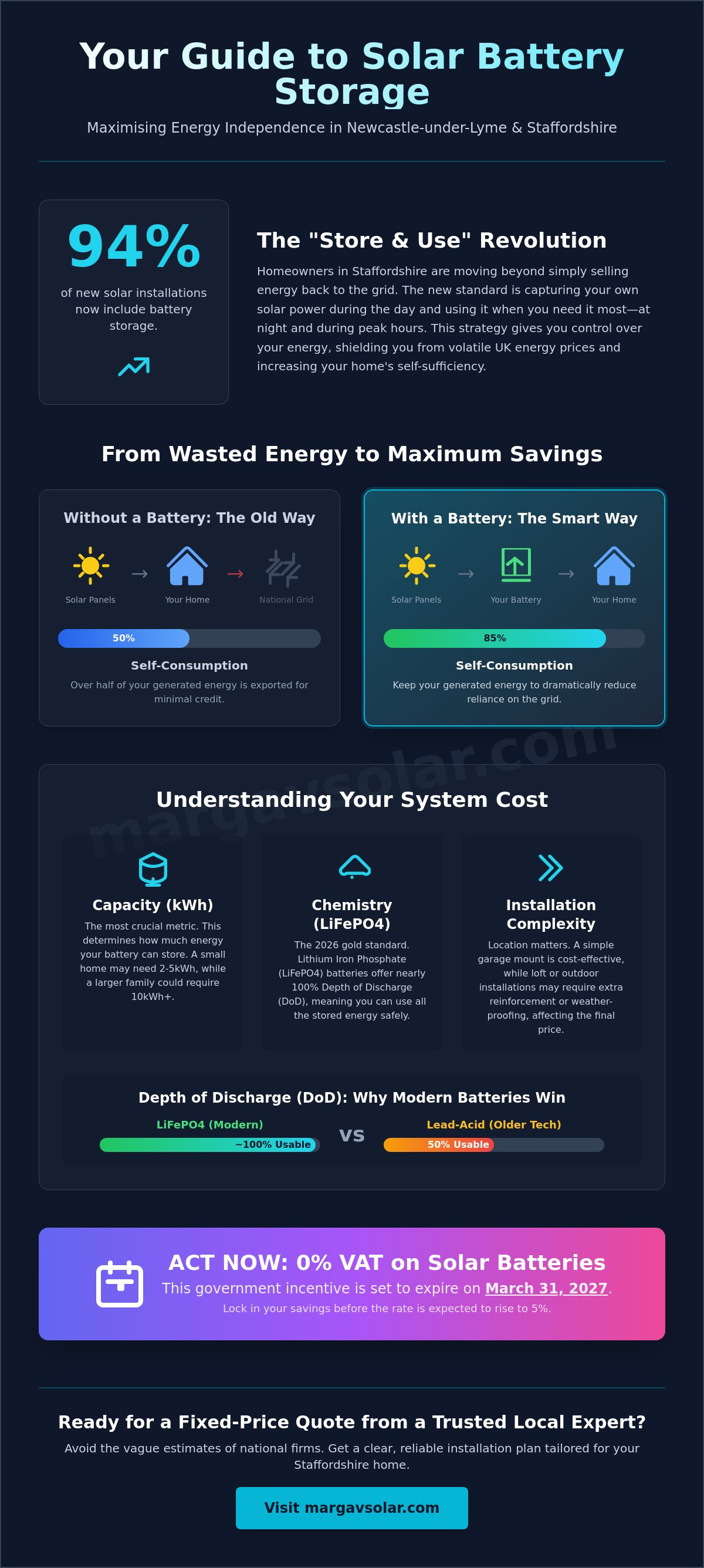 Solar battery system cost Newcastle-under-Lyme