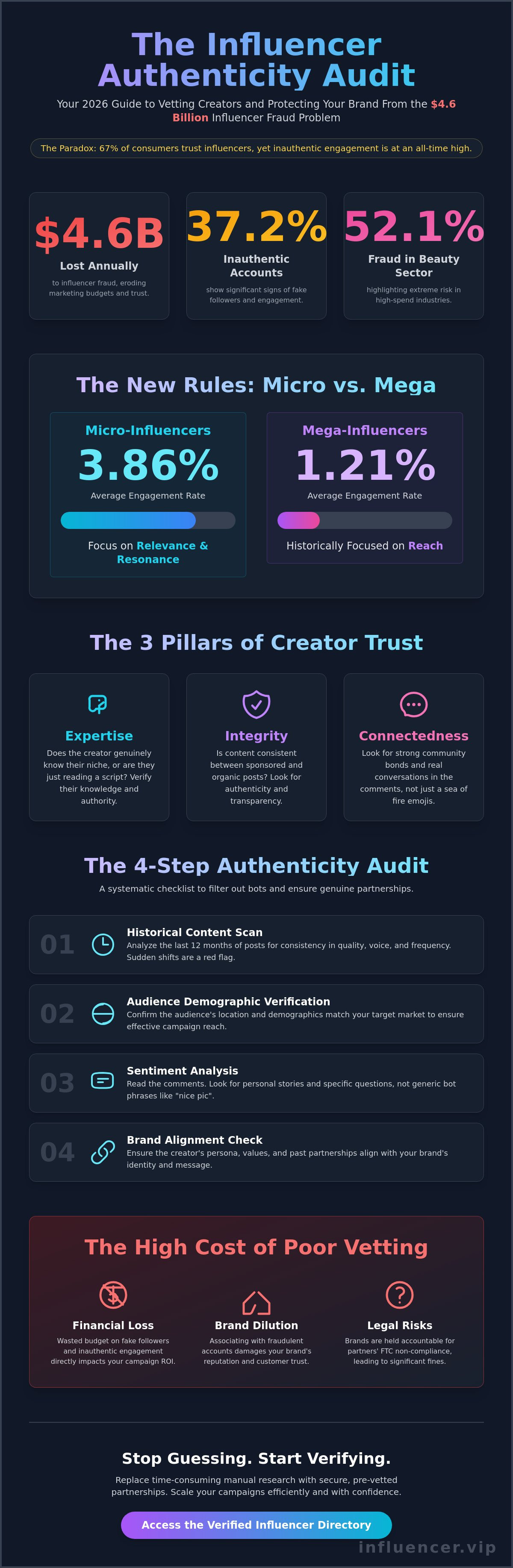 How to vet influencers for authenticity