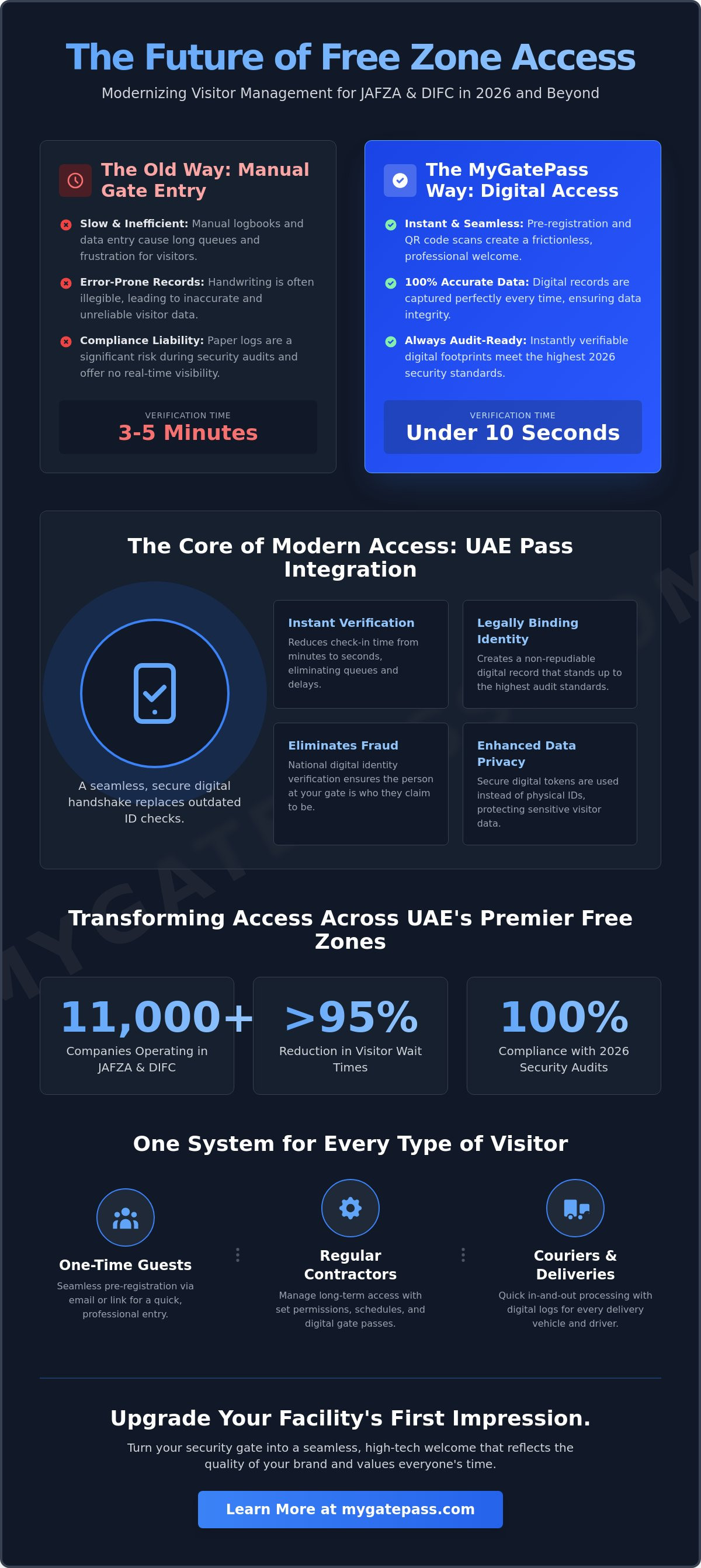 Free zone visitor management JAFZA DIFC
