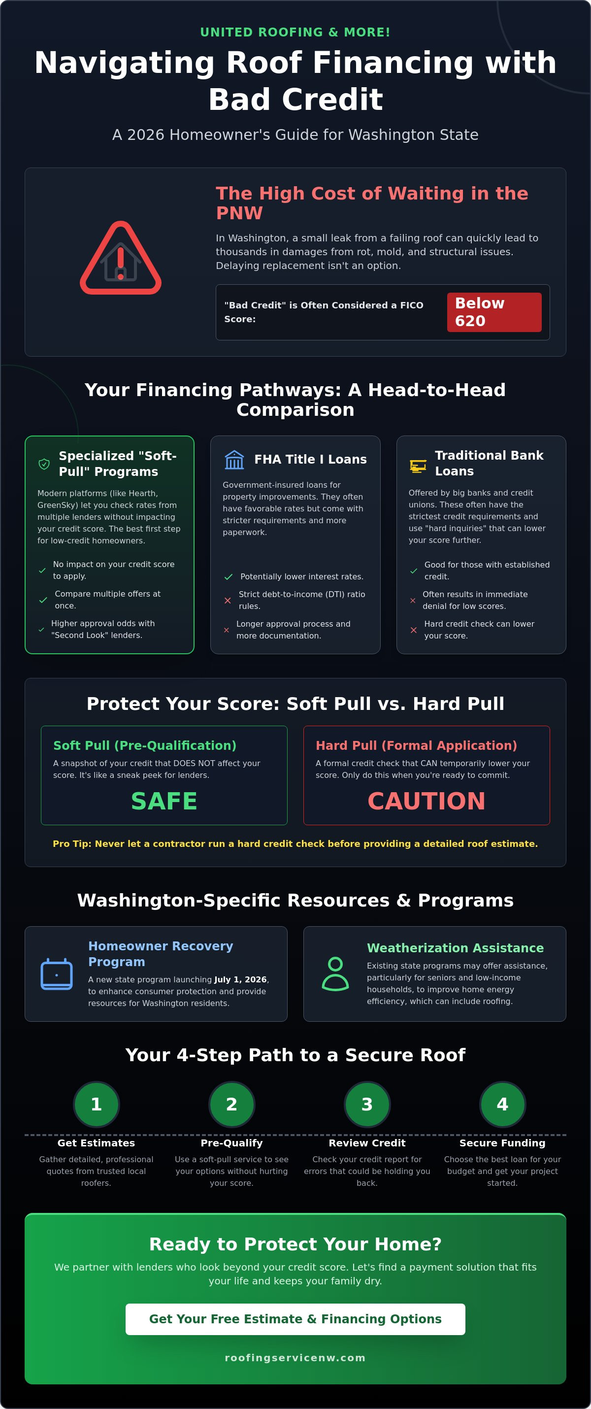 Bad credit roof financing washington