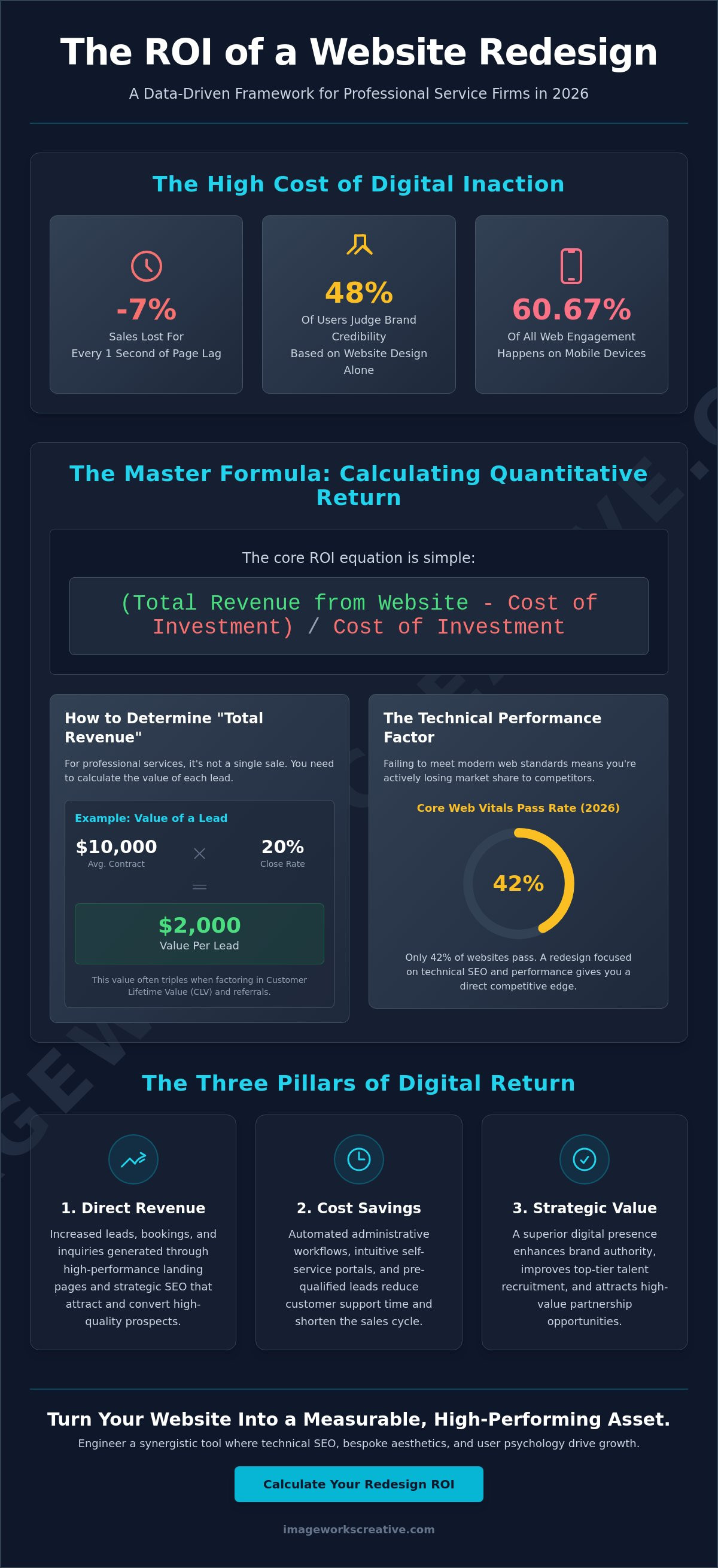 How to calculate roi of a website redesign