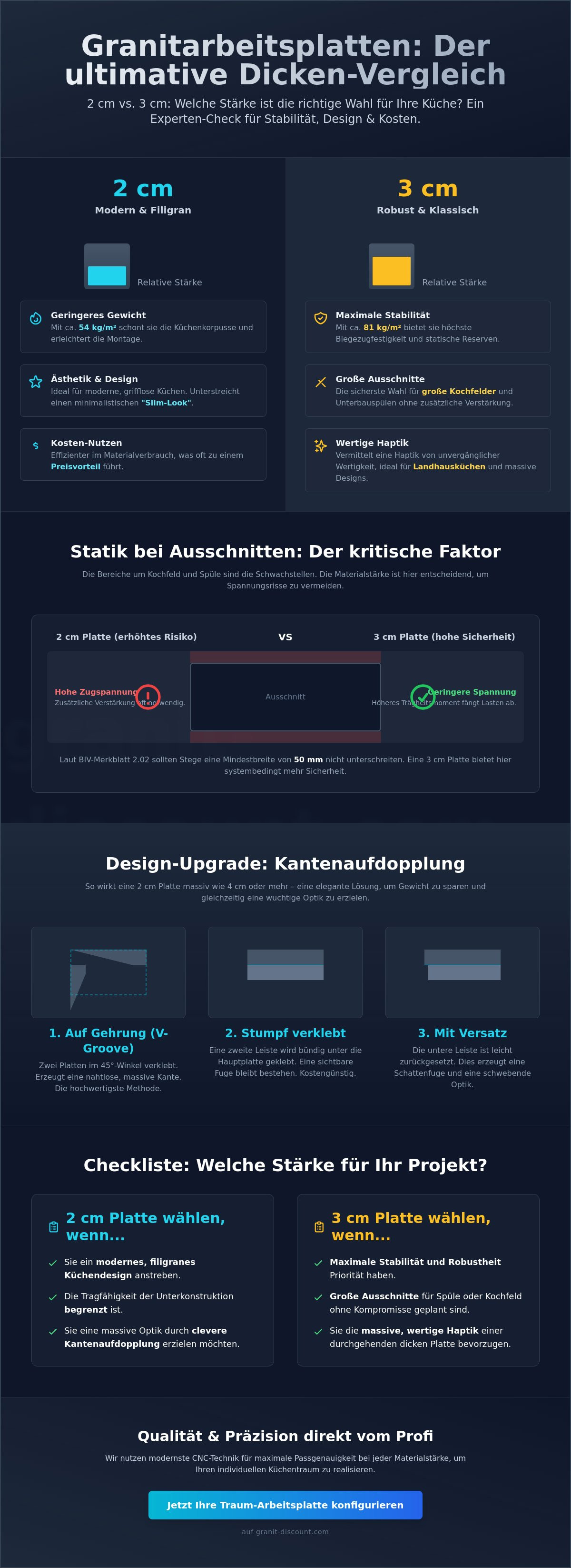 Welche dicke für granitarbeitsplatte