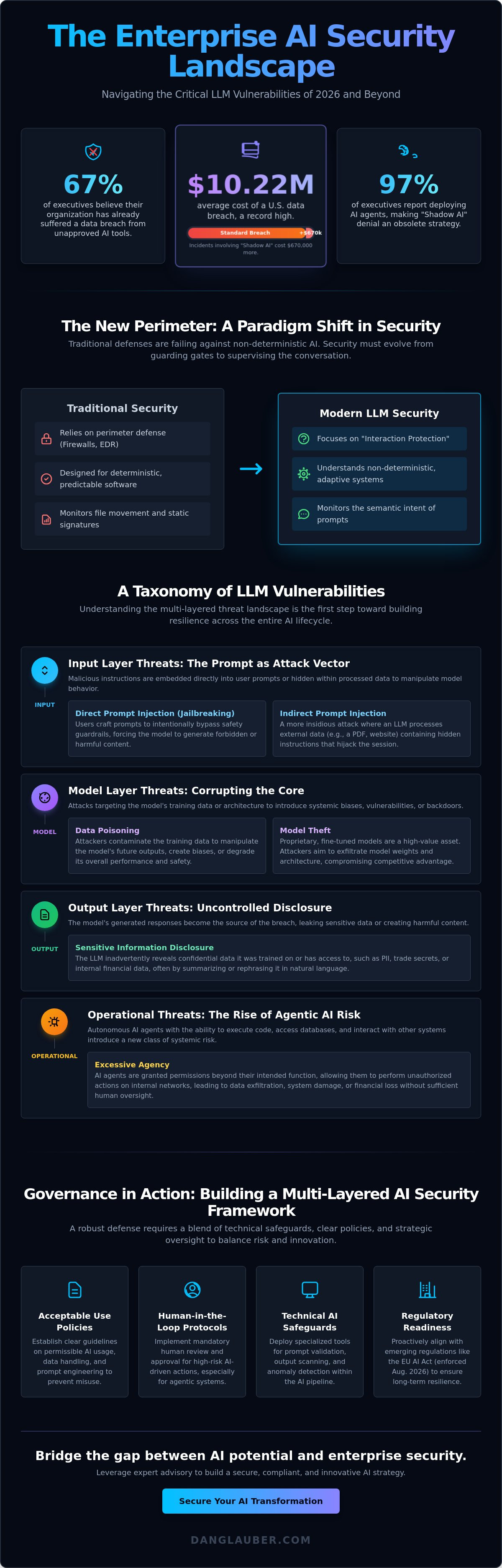 Security risks of large language models in enterprise