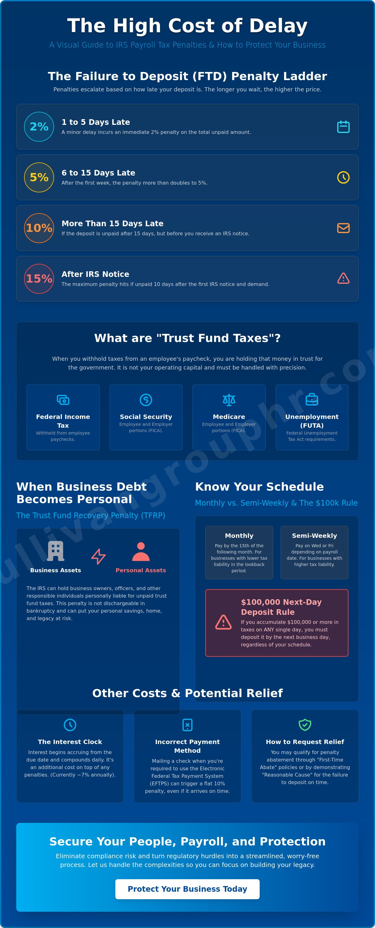 Penalties for late payroll tax deposits