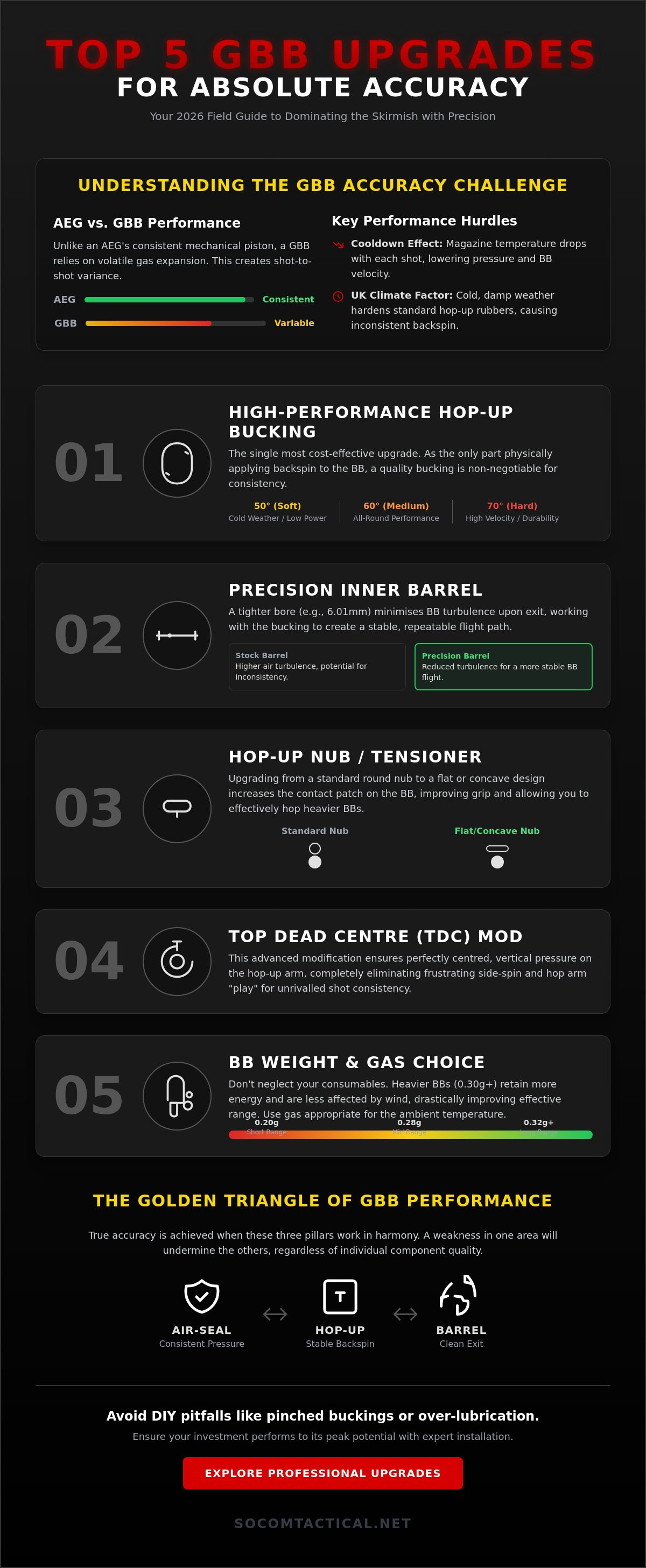 Top 5 GBB Upgrades for Accuracy