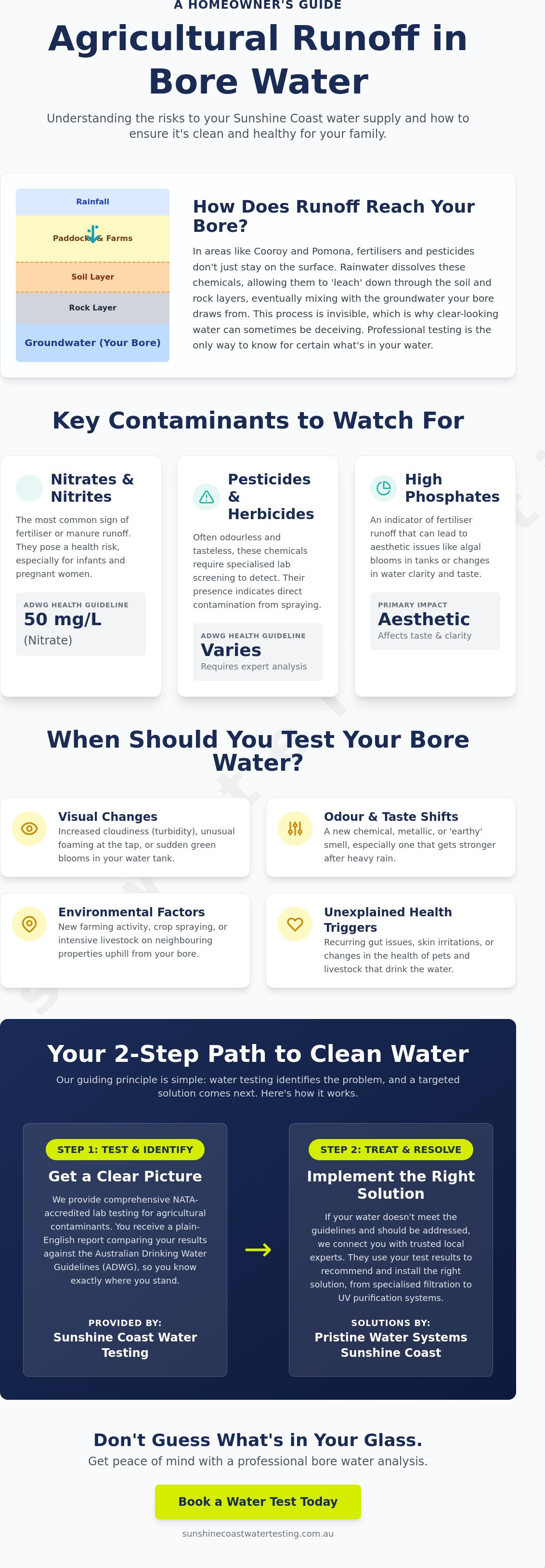 Testing for agricultural runoff in bore water