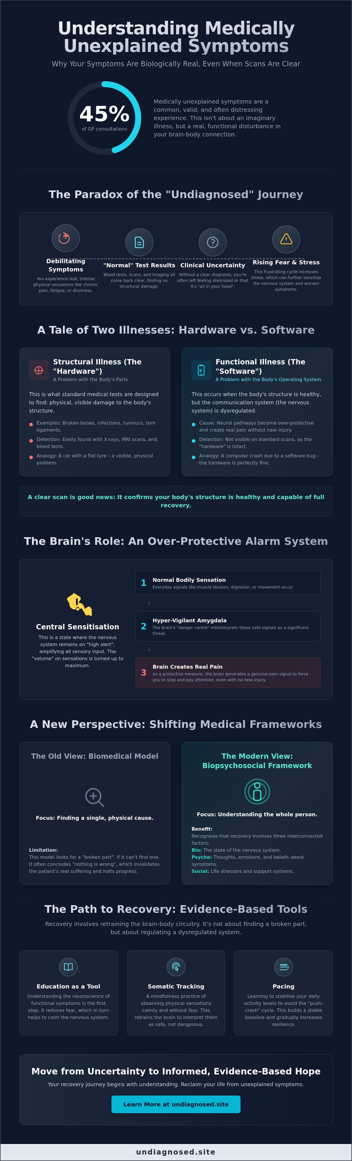 Medically unexplained symptoms
