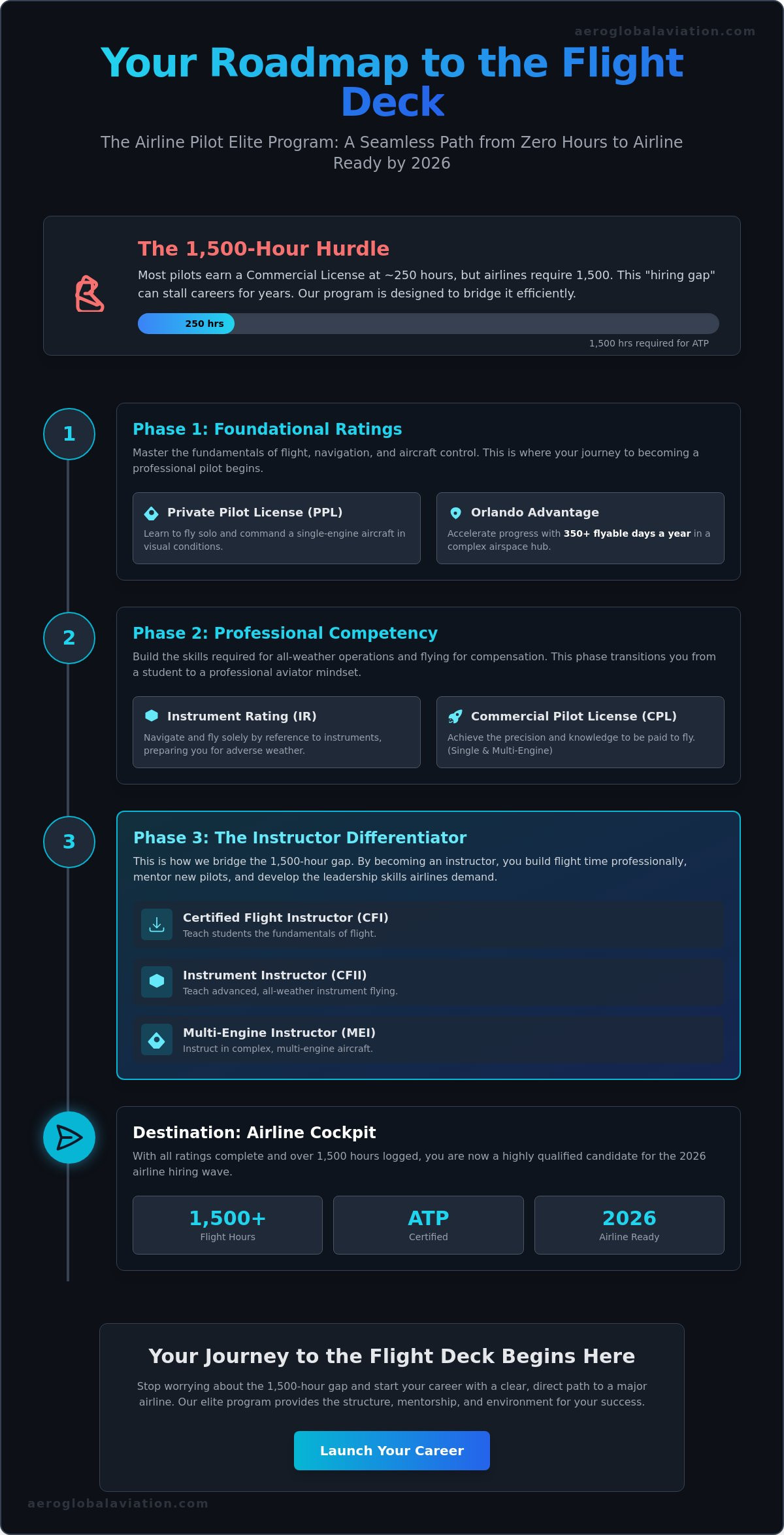 Airline pilot elite program