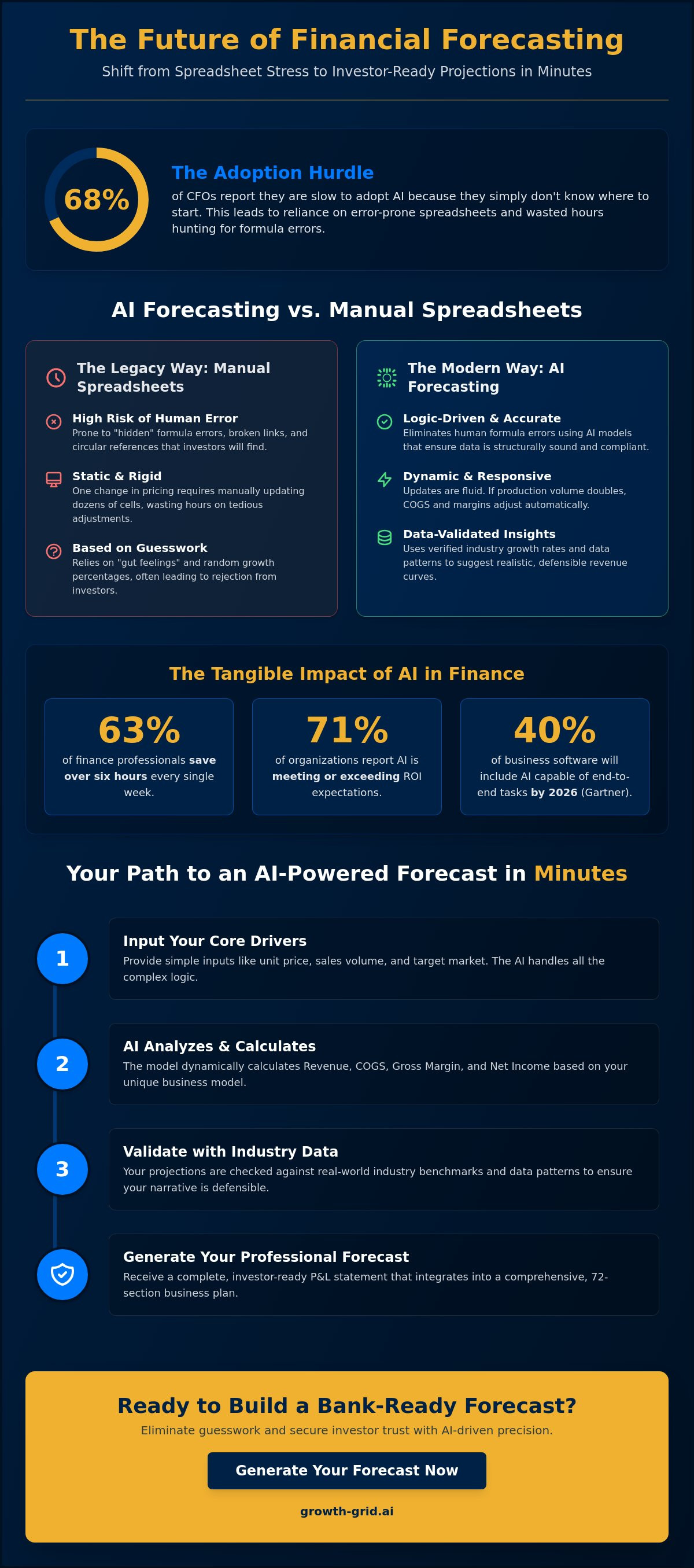 Income statement forecast ai