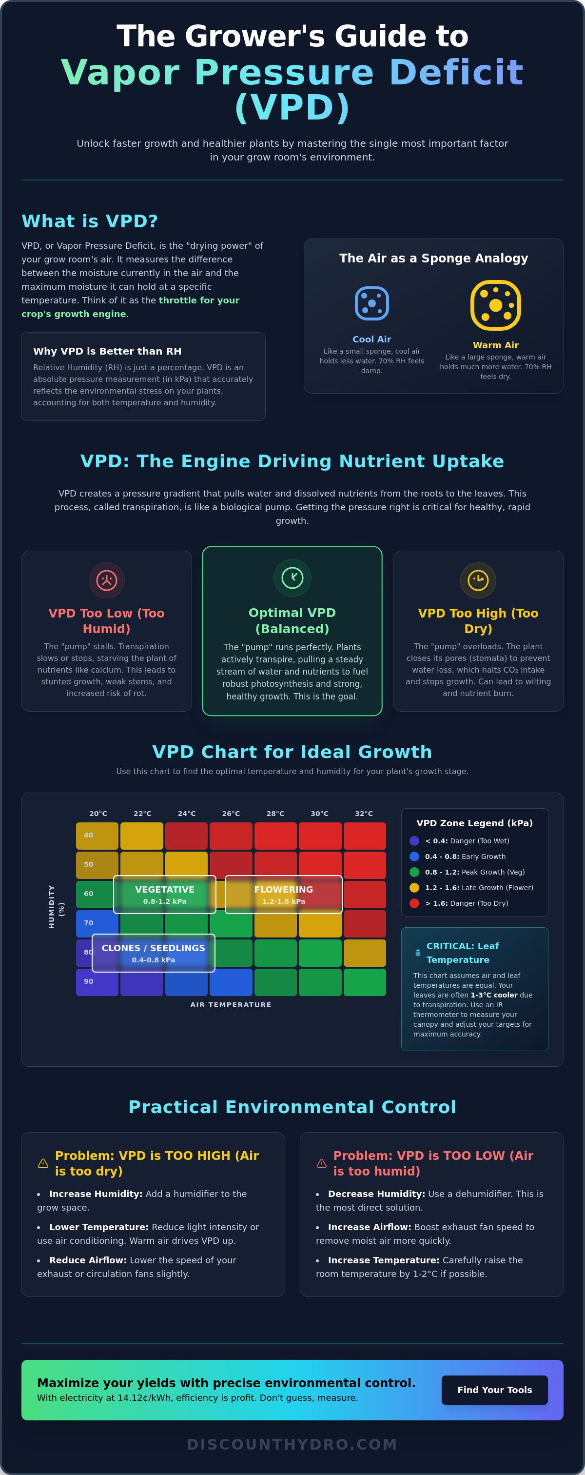 Vpd chart for grow rooms explained