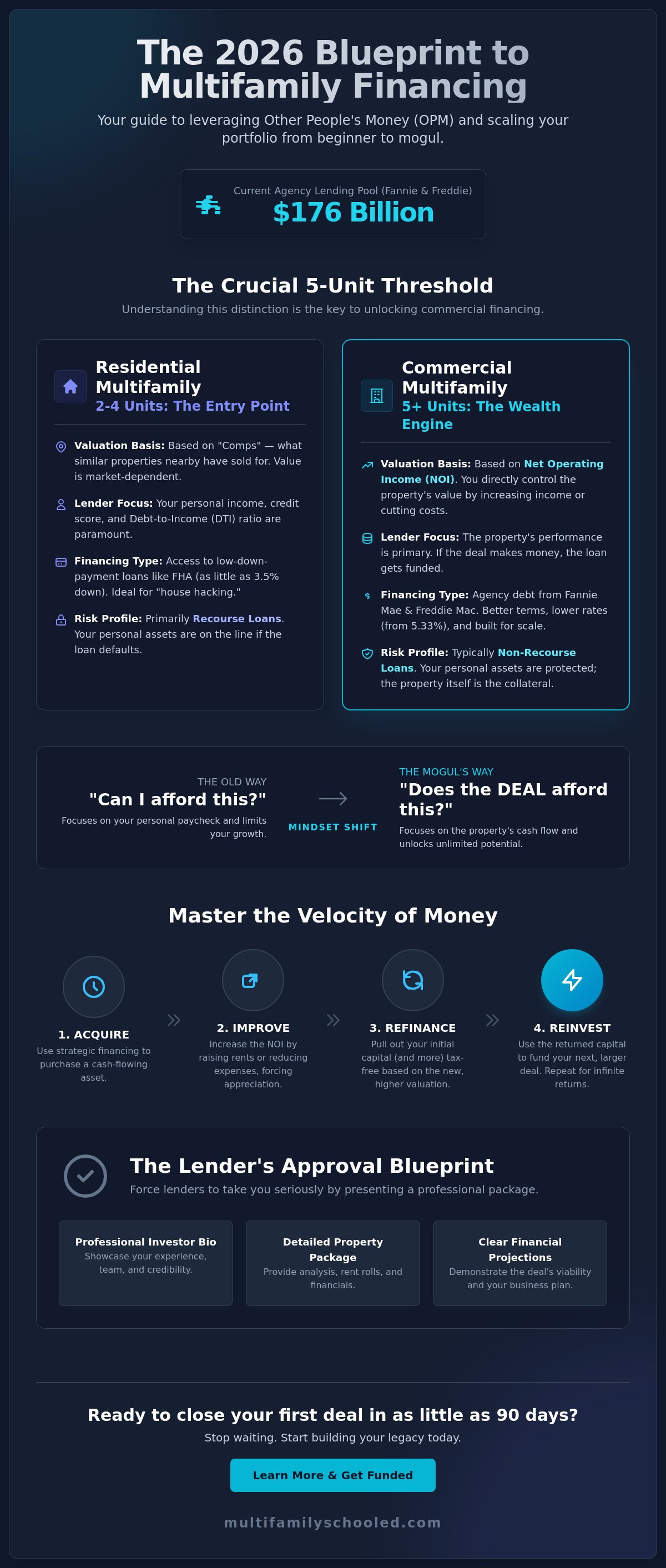 Multifamily financing for beginners