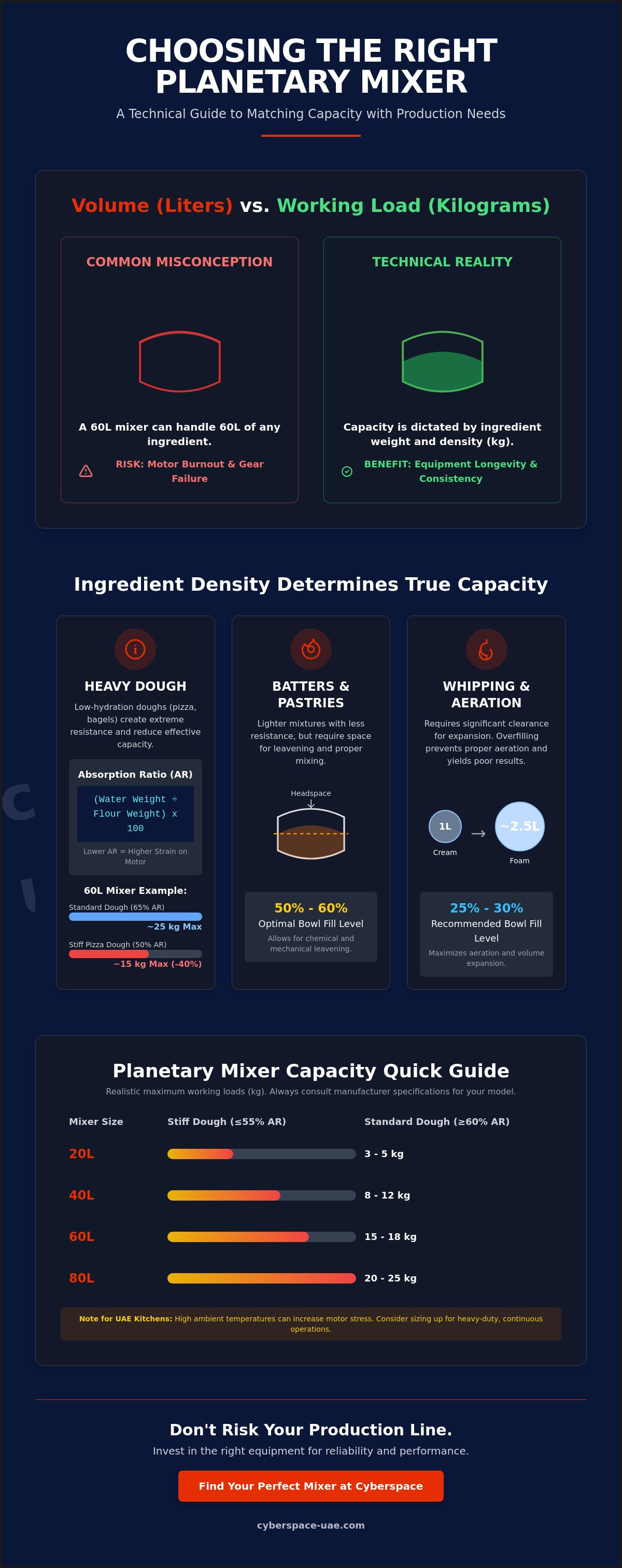 Planetary mixer bowl capacity