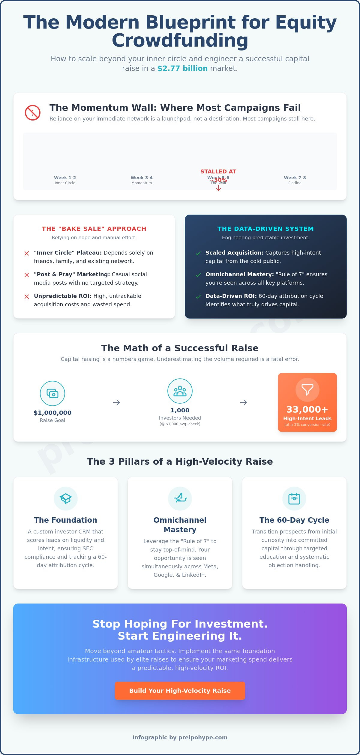 How to get investors for equity crowdfunding