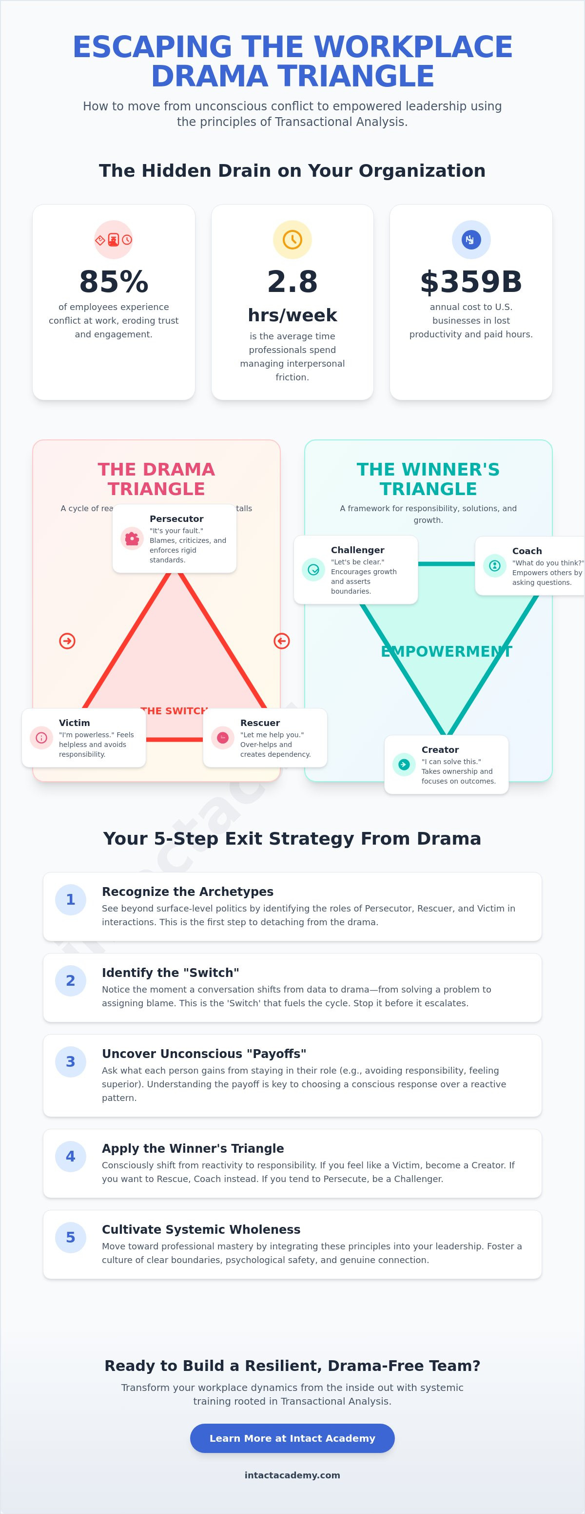 Drama triangle in workplace relationships