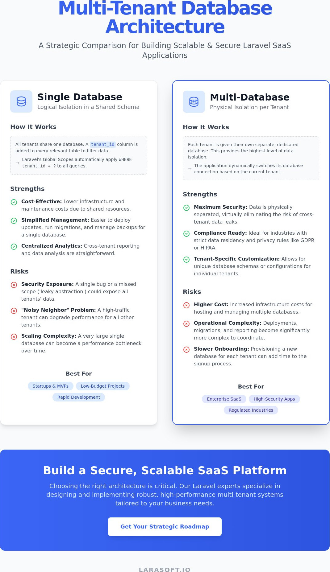 Multi-tenant saas architecture laravel