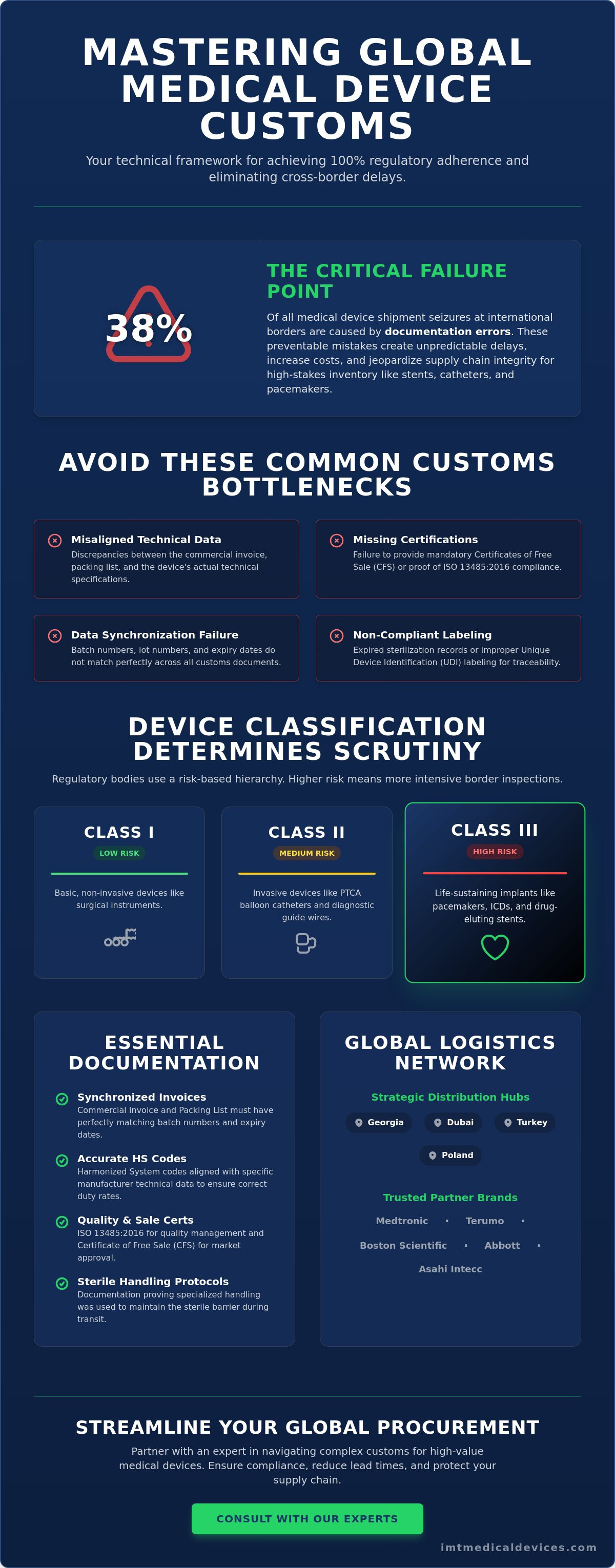 Navigating customs for medical equipment imports