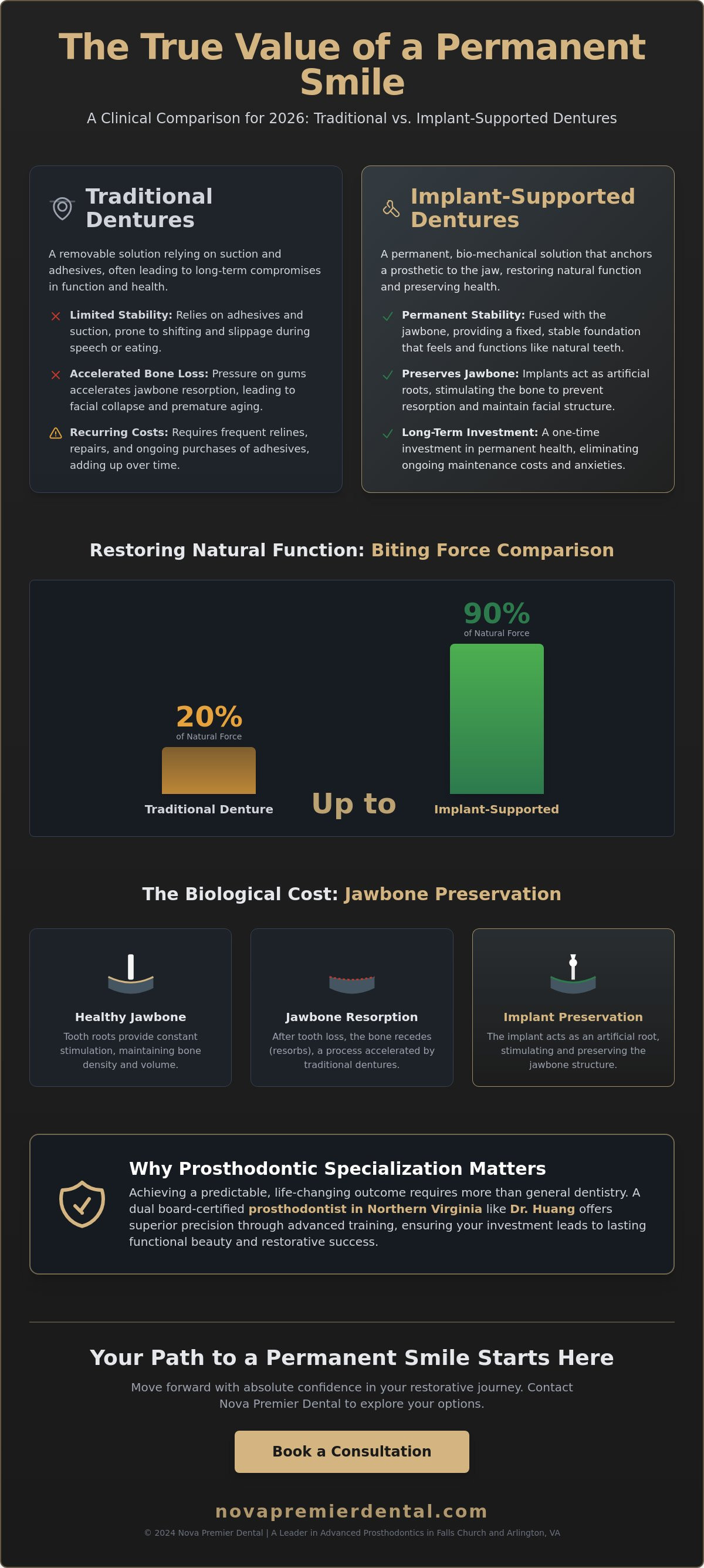 Cost of implant supported dentures in Virginia